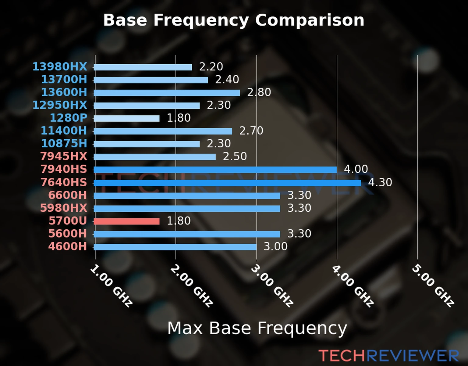 Our chart of the max base frequency of the Ryzen 7 5700U CPU compared to other Intel and AMD CPU models. We based the max base frequency on the max P-core base frequency for Intel 12th Gen and newer CPUs and based it on max base frequency for other CPU models. 
