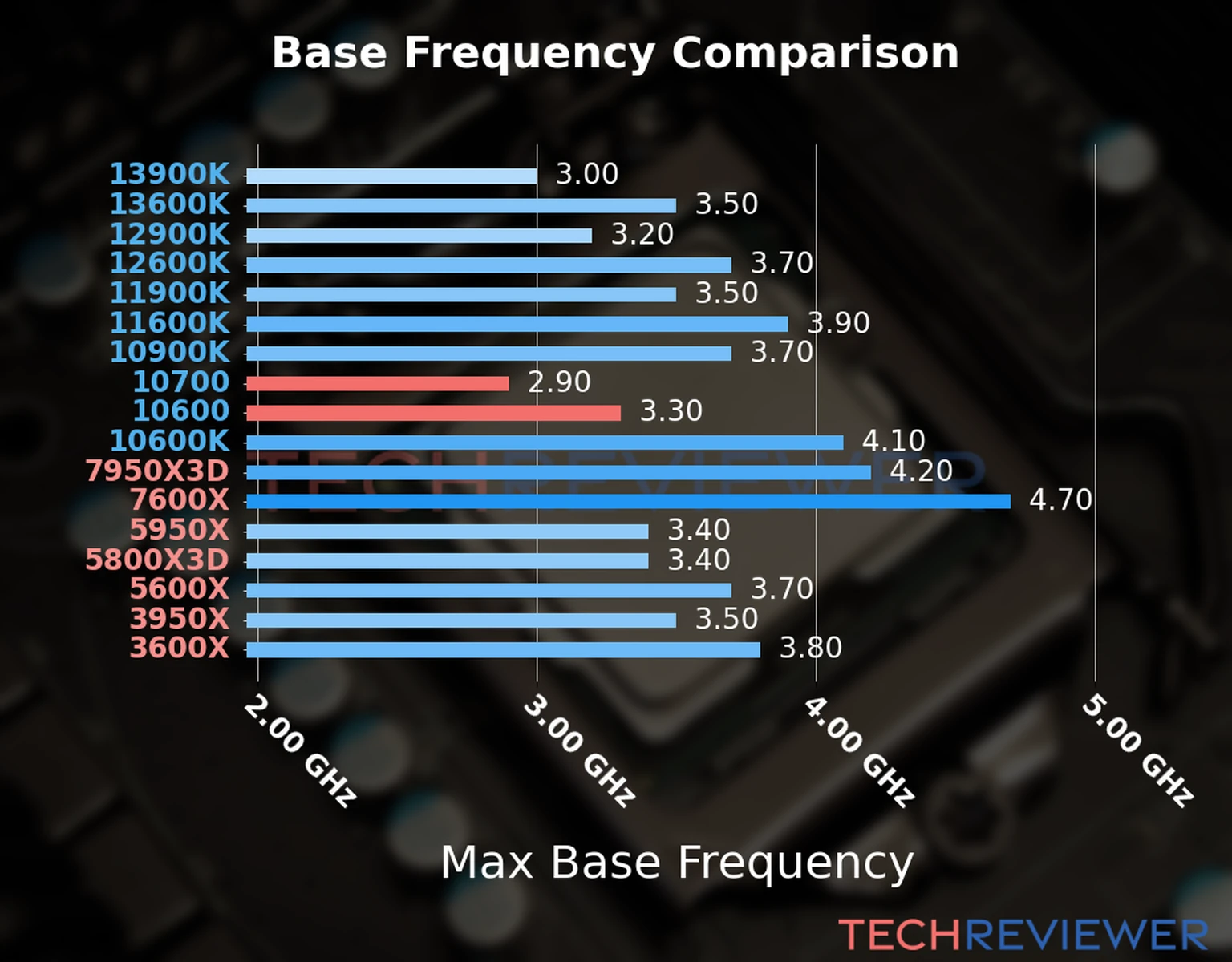 Our chart of the max base frequency of the Core i7-10700 CPU compared to the Core i5-10600 and other Intel and AMD CPU models. We based the max base frequency on the max P-core base frequency for Intel 12th Gen and newer CPUs and based it on max base frequency for other CPU models. 