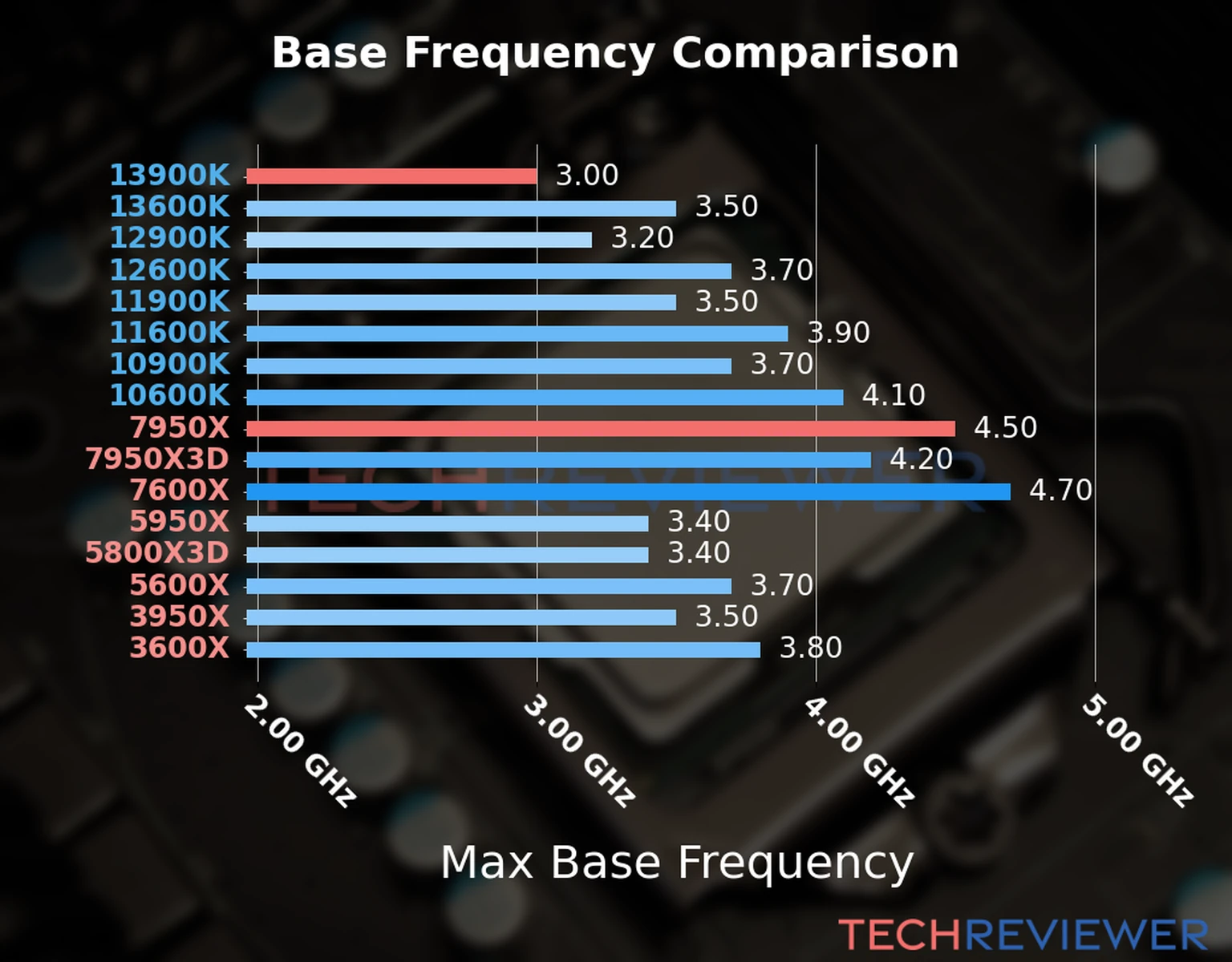 Our chart of the max base frequency of the Ryzen 9 7950X CPU compared to the Core i9-13900K and other Intel and AMD CPU models. We based the max base frequency on the max P-core base frequency for Intel 12th Gen and newer CPUs and based it on max base frequency for other CPU models. 
