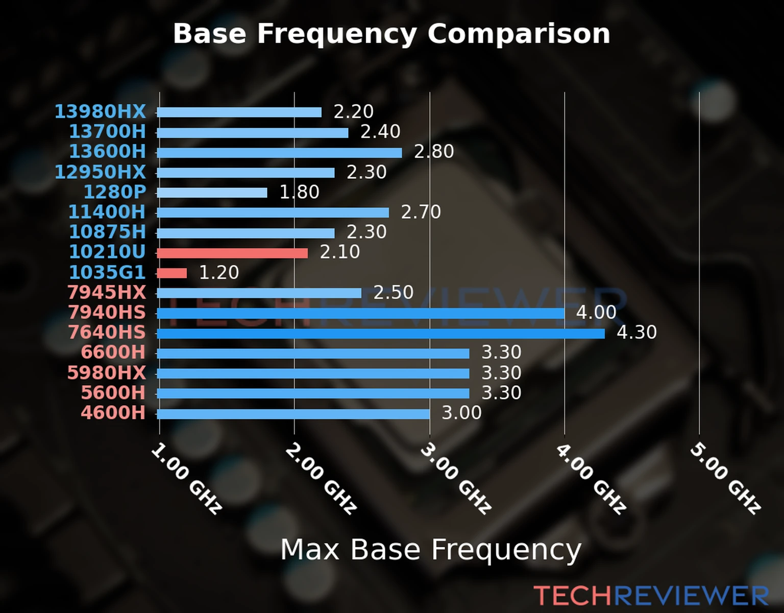 Our chart of the max base frequency of the Core i5-1035G1 CPU compared to the Core i5-10210U and other Intel and AMD CPU models. We based the max base frequency on the max P-core base frequency for Intel 12th Gen and newer CPUs and based it on max base frequency for other CPU models. 