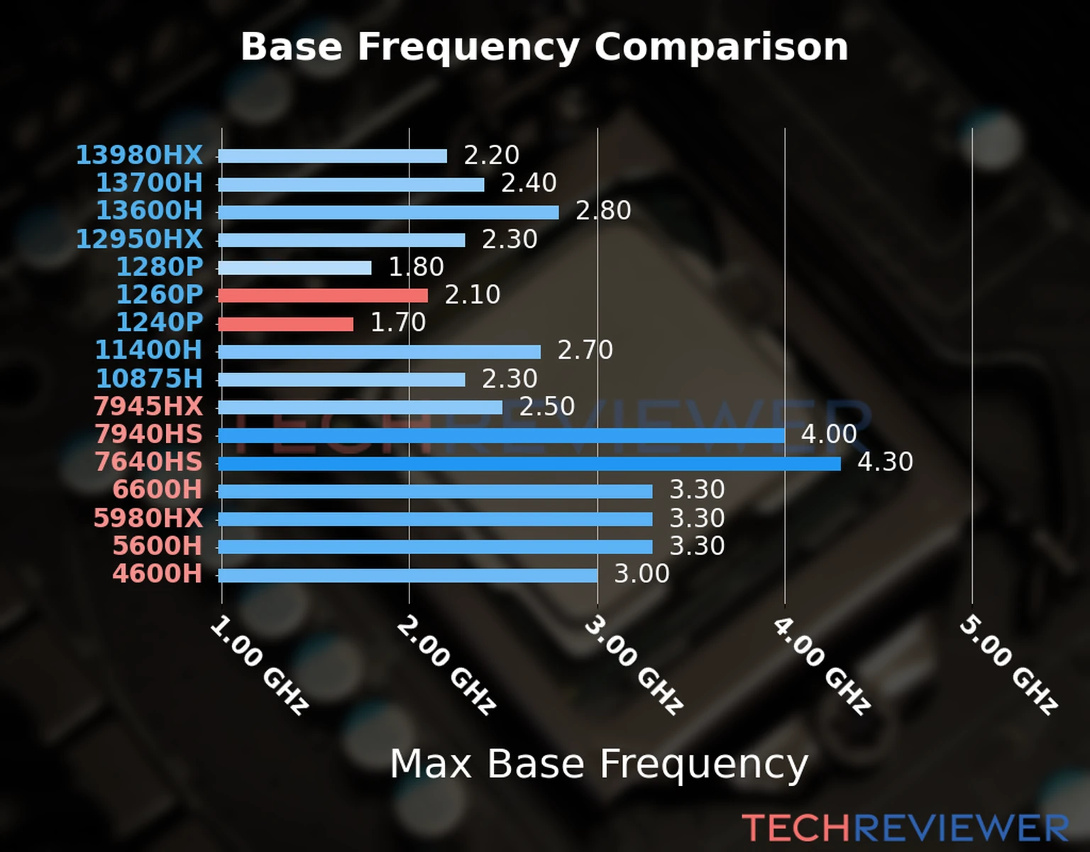 Our chart of the max base frequency of the Core i7-1260P CPU compared to the Core i5-1240P and other Intel and AMD CPU models. We based the max base frequency on the max P-core base frequency for Intel 12th Gen and newer CPUs and based it on max base frequency for other CPU models. 