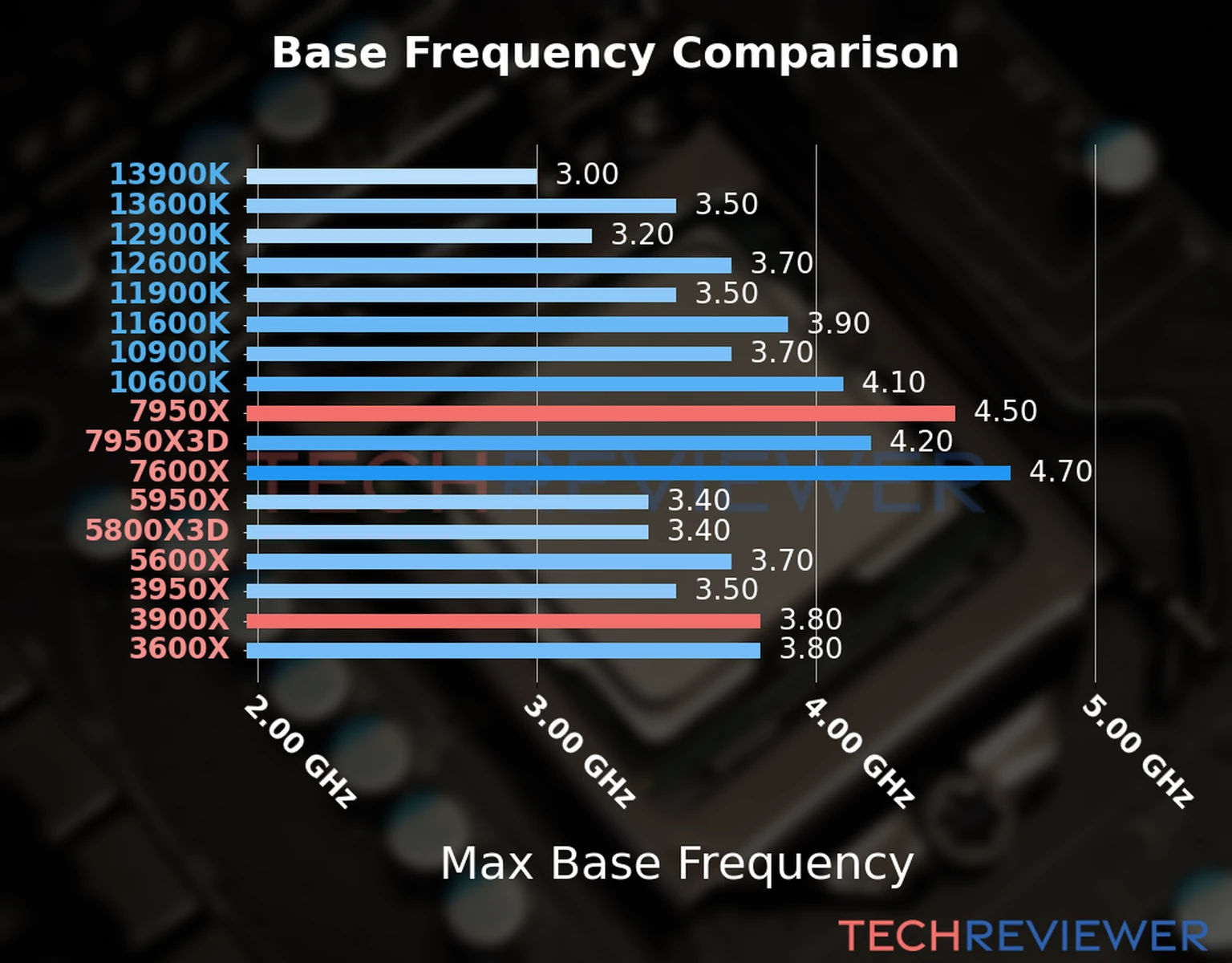 Our chart of the max base frequency of the Ryzen 9 7950X CPU compared to the Ryzen 9 3900X and other Intel and AMD CPU models. We based the max base frequency on the max P-core base frequency for Intel 12th Gen and newer CPUs and based it on max base frequency for other CPU models. 