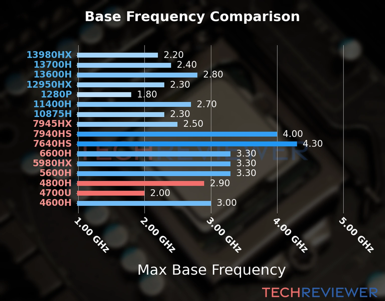 Our chart of the max base frequency of the Ryzen 7 4800H CPU compared to the Ryzen 7 4700U and other Intel and AMD CPU models. We based the max base frequency on the max P-core base frequency for Intel 12th Gen and newer CPUs and based it on max base frequency for other CPU models. 