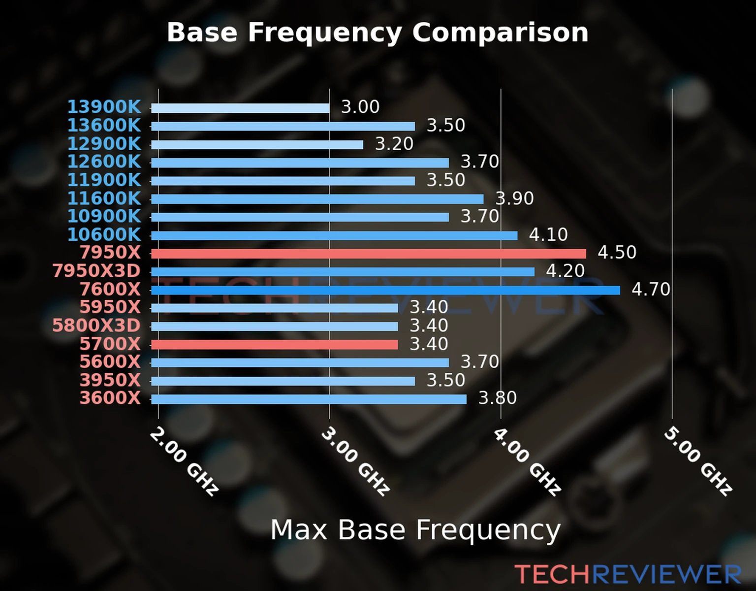 Our chart of the max base frequency of the Ryzen 9 7950X CPU compared to the Ryzen 7 5700X and other Intel and AMD CPU models. We based the max base frequency on the max P-core base frequency for Intel 12th Gen and newer CPUs and based it on max base frequency for other CPU models. 