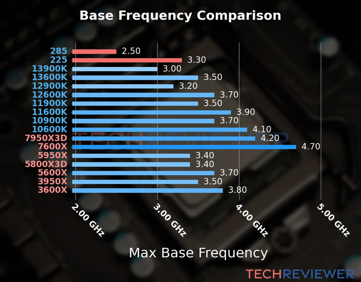 Our chart of the max base frequency of the Core Ultra 9 285 CPU compared to the Core Ultra 5 225 and other Intel and AMD CPU models. We based the max base frequency on the max P-core base frequency for Intel 12th Gen and newer CPUs and based it on max base frequency for other CPU models. 
