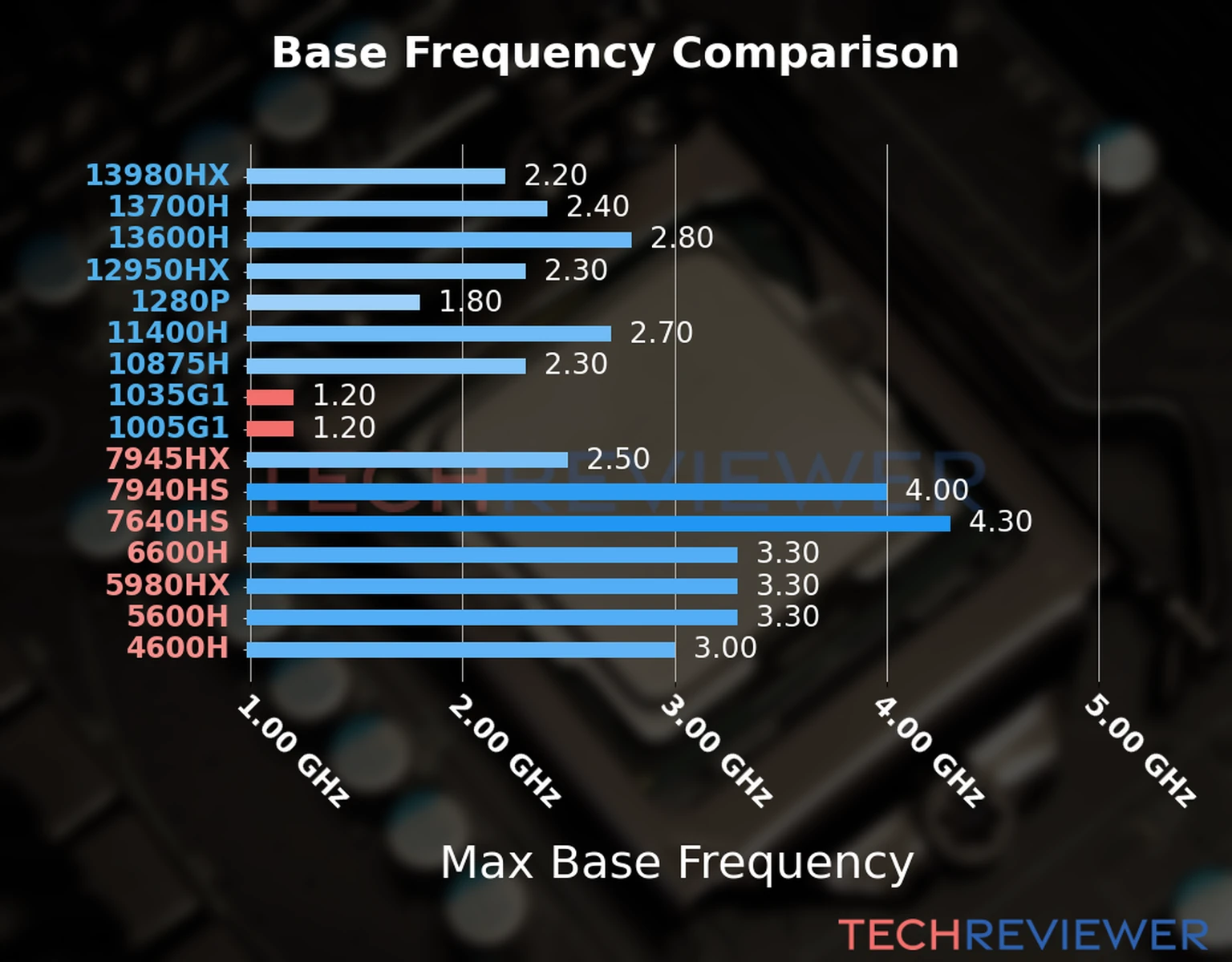 Our chart of the max base frequency of the Core i5-1035G1 CPU compared to the Core i3-1005G1 and other Intel and AMD CPU models. We based the max base frequency on the max P-core base frequency for Intel 12th Gen and newer CPUs and based it on max base frequency for other CPU models. Our chart of the max base frequency of the Core i5-1035G1 CPU compared to the Core i3-1005G1 and other Intel and AMD CPU models. We based the max base frequency on the max P-core base frequency for Intel 12th Gen and newer CPUs and based it on max base frequency for other CPU models.