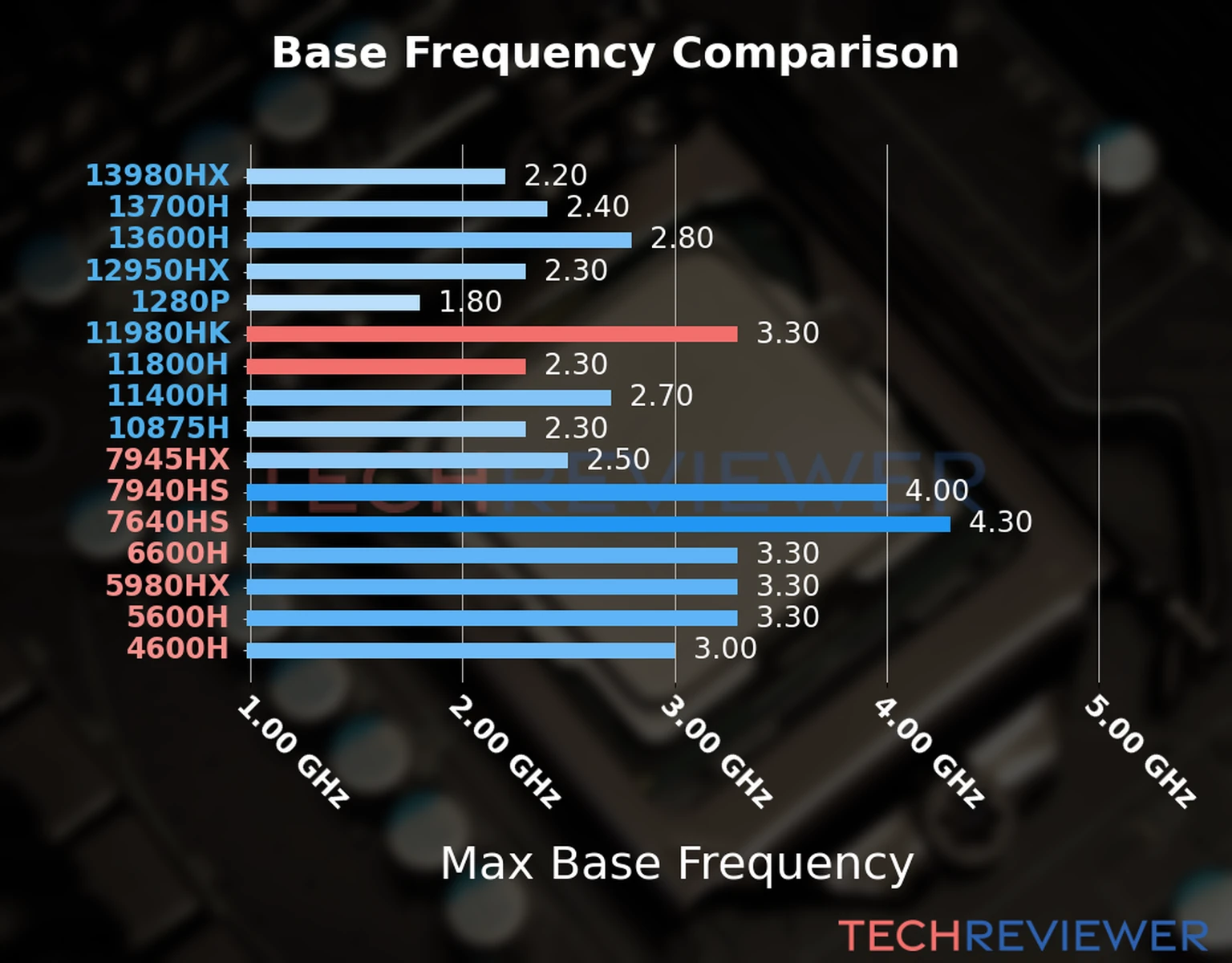 Our chart of the max base frequency of the Core i9-11980HK CPU compared to the Core i7-11800H and other Intel and AMD CPU models. We based the max base frequency on the max P-core base frequency for Intel 12th Gen and newer CPUs and based it on max base frequency for other CPU models. 