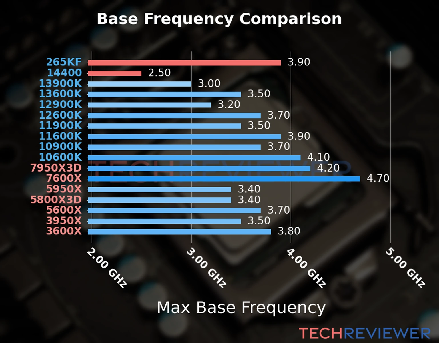 Our chart of the max base frequency of the Core Ultra 7 265KF CPU compared to the Core i5-14400 and other Intel and AMD CPU models. We based the max base frequency on the max P-core base frequency for Intel 12th Gen and newer CPUs and based it on max base frequency for other CPU models. 