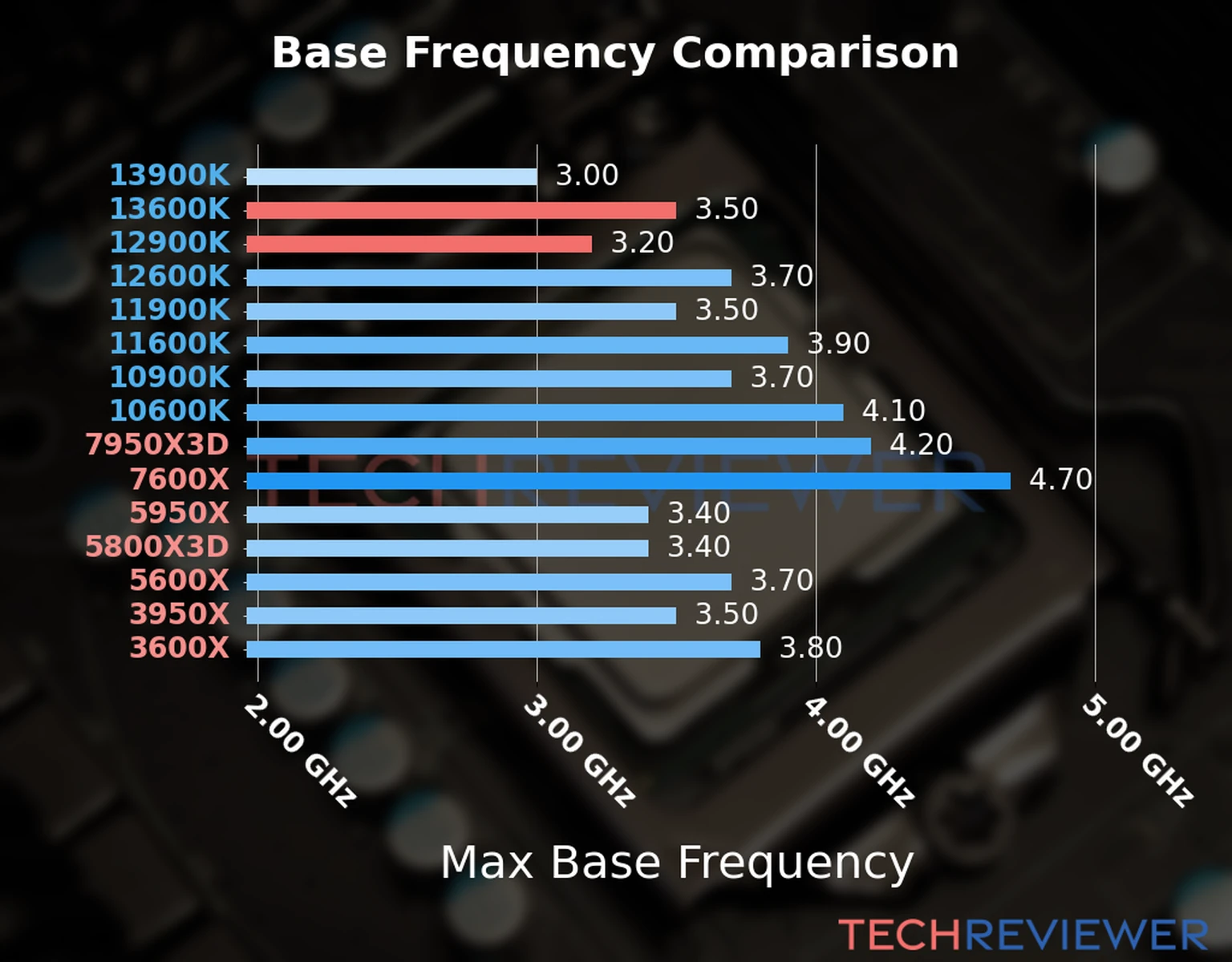 Our chart of the max base frequency of the Core i5-13600K CPU compared to the Core i9-12900K and other Intel and AMD CPU models. We based the max base frequency on the max P-core base frequency for Intel 12th Gen and newer CPUs and based it on max base frequency for other CPU models. 