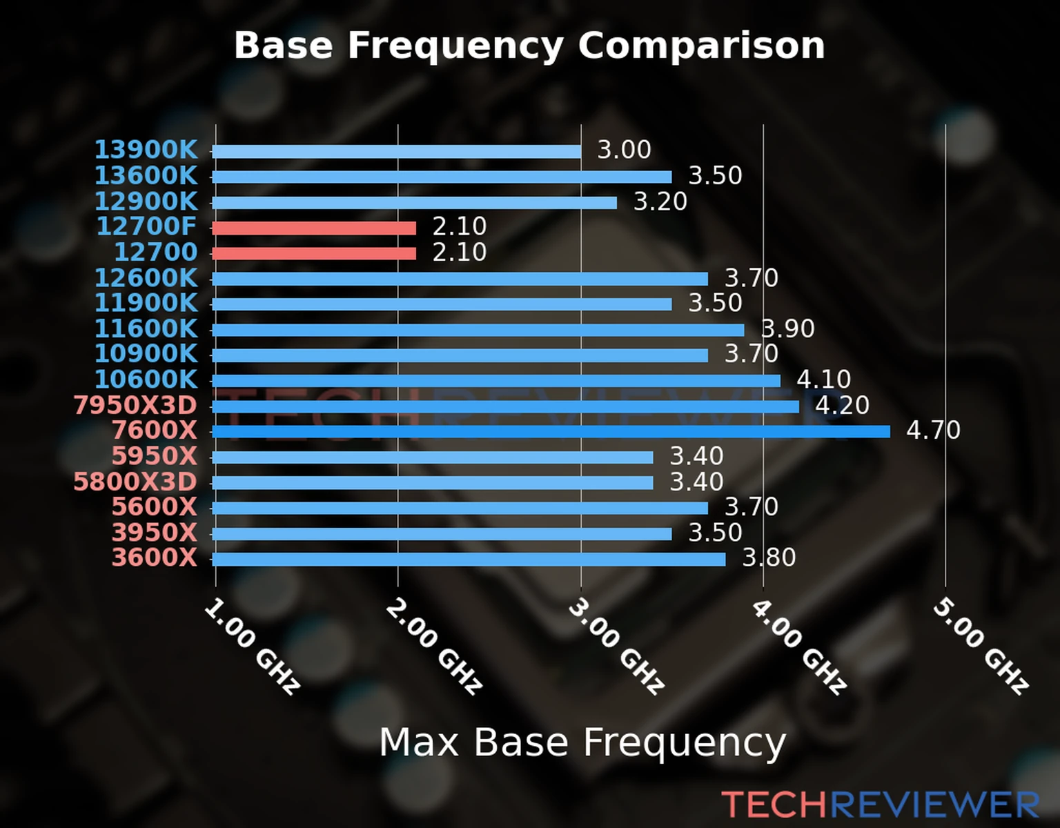 Our chart of the max base frequency of the Core i7-12700F CPU compared to the Core i7-12700 and other Intel and AMD CPU models. We based the max base frequency on the max P-core base frequency for Intel 12th Gen and newer CPUs and based it on max base frequency for other CPU models. 