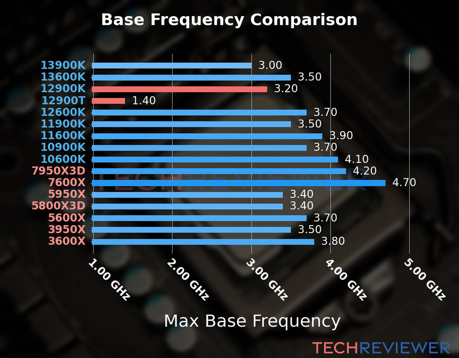 Our chart of the max base frequency of the Core i9-12900K CPU compared to the Core i9-12900T and other Intel and AMD CPU models. We based the max base frequency on the max P-core base frequency for Intel 12th Gen and newer CPUs and based it on max base frequency for other CPU models. 
