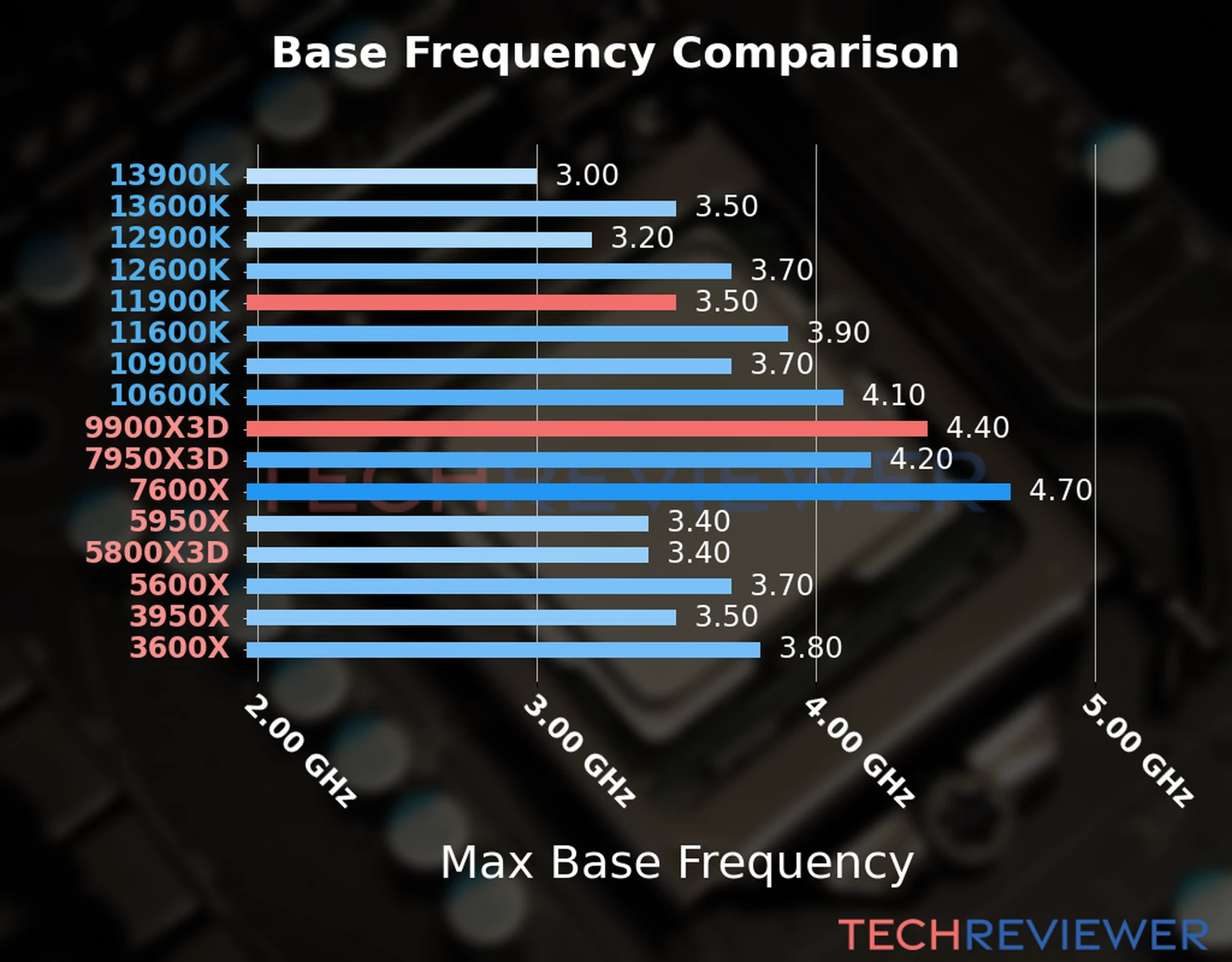Our chart of the max base frequency of the Ryzen 9 9900X3D CPU compared to the Core i9-11900K and other Intel and AMD CPU models. We based the max base frequency on the max P-core base frequency for Intel 12th Gen and newer CPUs and based it on max base frequency for other CPU models. Our chart of the max base frequency of the Ryzen 9 9900X3D CPU compared to the Core i9-11900K and other Intel and AMD CPU models. We based the max base frequency on the max P-core base frequency for Intel 12th Gen and newer CPUs and based it on max base frequency for other CPU models.