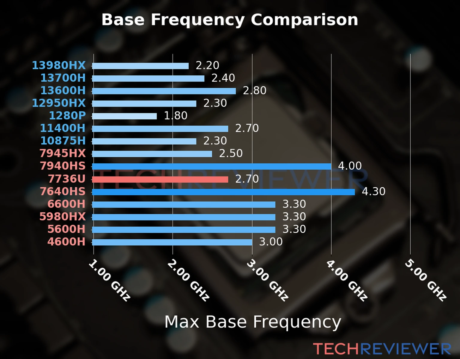 Our chart of the max base frequency of the Ryzen 7 7736U CPU compared to other Intel and AMD CPU models. We based the max base frequency on the max P-core base frequency for Intel 12th Gen and newer CPUs and based it on max base frequency for other CPU models. 