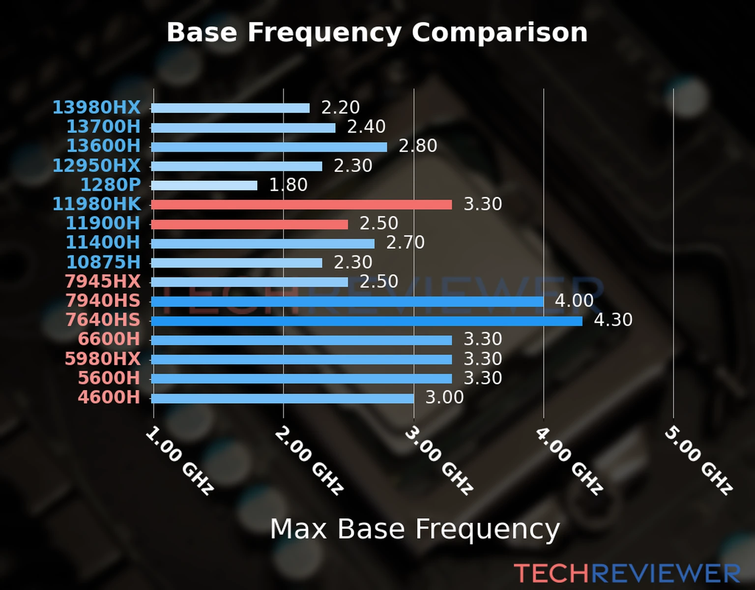 Our chart of the max base frequency of the Core i9-11980HK CPU compared to the Core i9-11900H and other Intel and AMD CPU models. We based the max base frequency on the max P-core base frequency for Intel 12th Gen and newer CPUs and based it on max base frequency for other CPU models. 