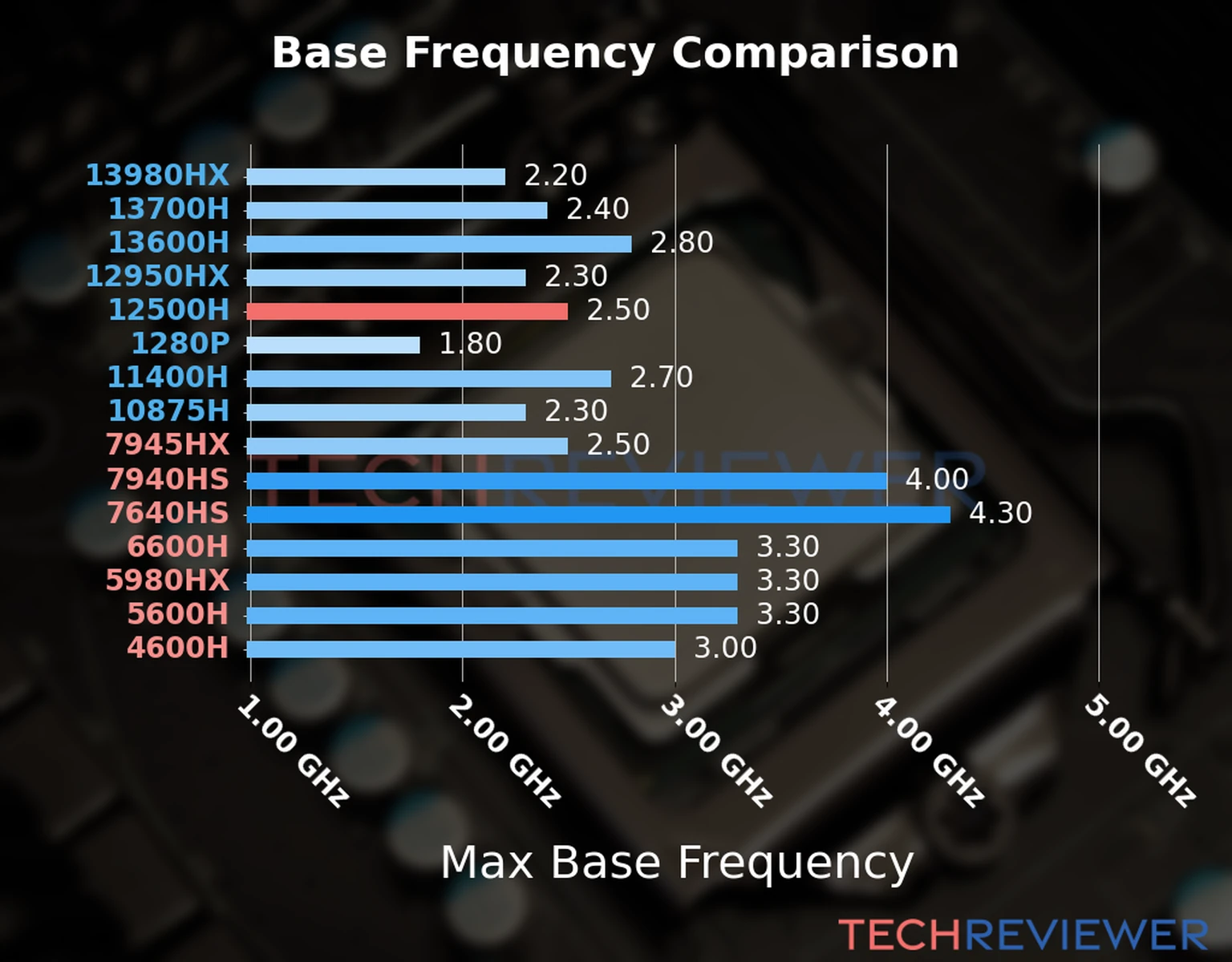 Our chart of the max base frequency of the Core i5-12500H CPU compared to other Intel and AMD CPU models. We based the max base frequency on the max P-core base frequency for Intel 12th Gen and newer CPUs and based it on max base frequency for other CPU models. 