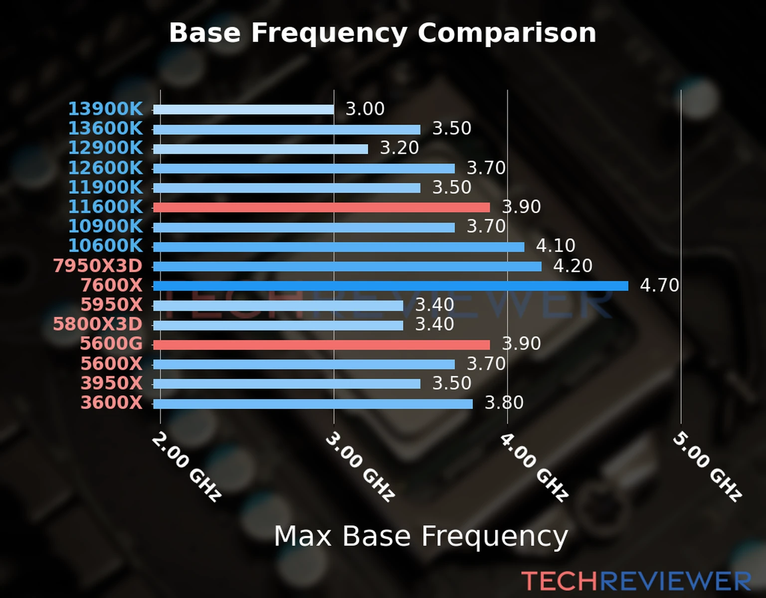 Our chart of the max base frequency of the Ryzen 5 5600G CPU compared to the Core i5-11600K and other Intel and AMD CPU models. We based the max base frequency on the max P-core base frequency for Intel 12th Gen and newer CPUs and based it on max base frequency for other CPU models. 