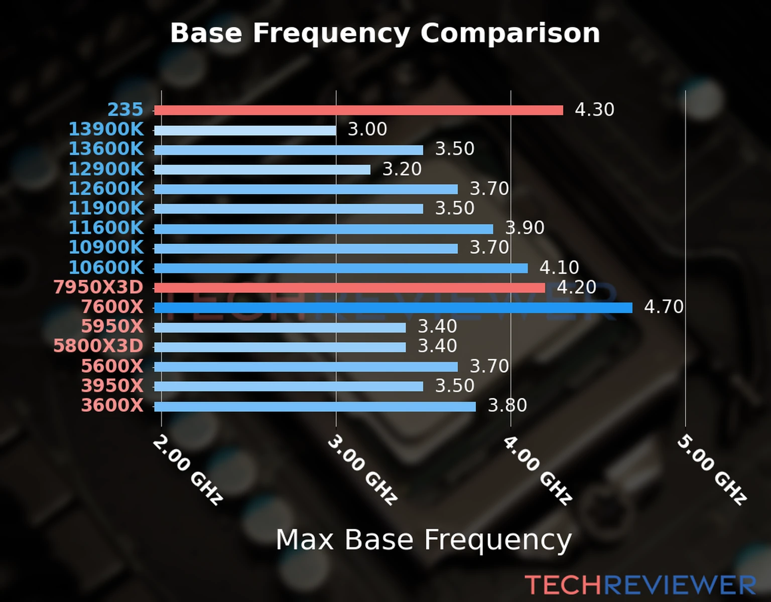 Our chart of the max base frequency of the Ryzen 9 7950X3D CPU compared to the Core Ultra 5 235 and other Intel and AMD CPU models. We based the max base frequency on the max P-core base frequency for Intel 12th Gen and newer CPUs and based it on max base frequency for other CPU models. 