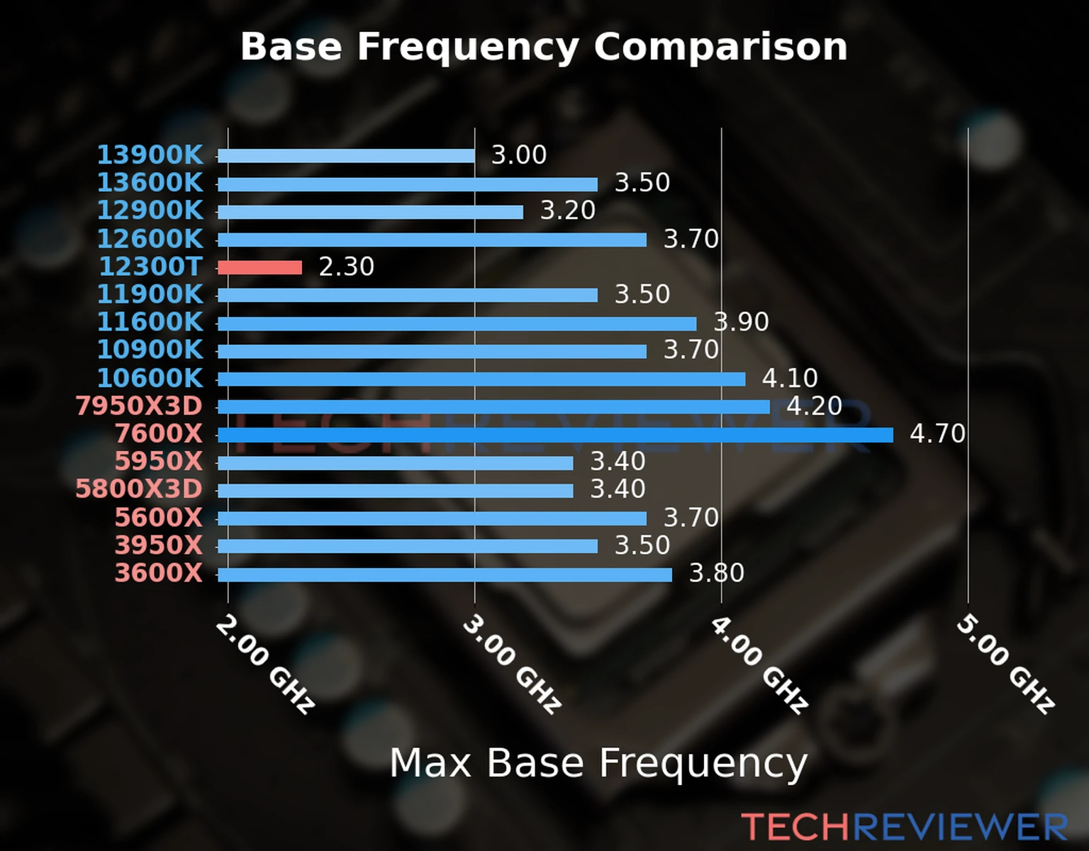 Our chart of the max base frequency of the Core i3-12300T CPU compared to other Intel and AMD CPU models. We based the max base frequency on the max P-core base frequency for Intel 12th Gen and newer CPUs and based it on max base frequency for other CPU models. 