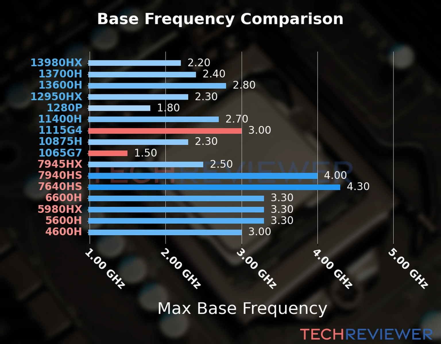 Our chart of the max base frequency of the Core i3-1115G4 CPU compared to the Core i7-1065G7 and other Intel and AMD CPU models. We based the max base frequency on the max P-core base frequency for Intel 12th Gen and newer CPUs and based it on max base frequency for other CPU models. 