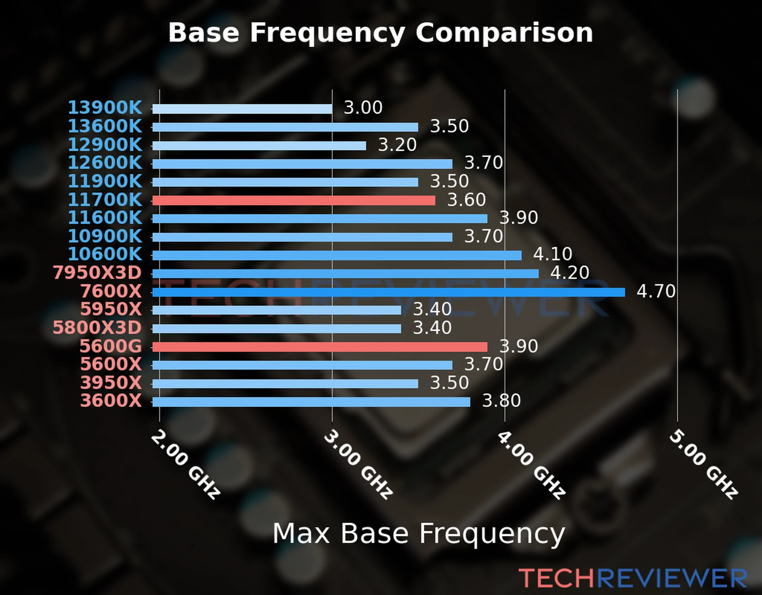 Our chart of the max base frequency of the Ryzen 5 5600G CPU compared to the Core i7-11700K and other Intel and AMD CPU models. We based the max base frequency on the max P-core base frequency for Intel 12th Gen and newer CPUs and based it on max base frequency for other CPU models. 