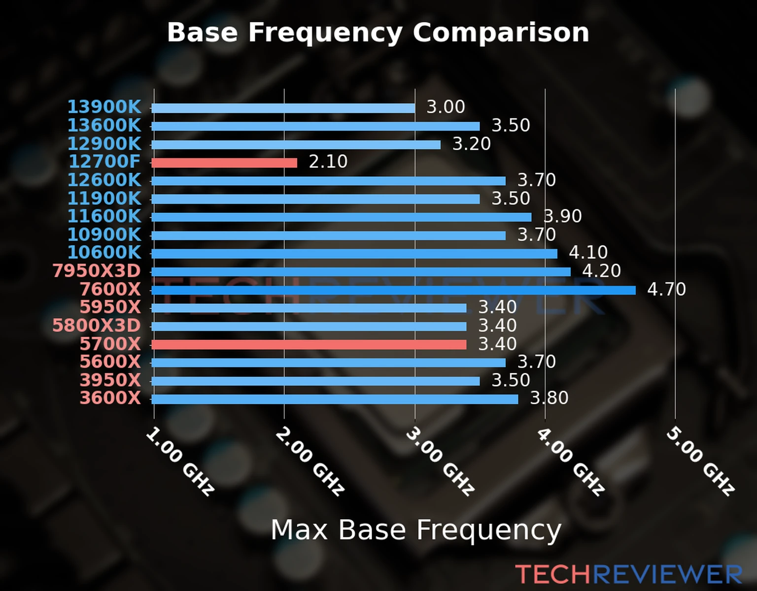 Our chart of the max base frequency of the Ryzen 7 5700X CPU compared to the Core i7-12700F and other Intel and AMD CPU models. We based the max base frequency on the max P-core base frequency for Intel 12th Gen and newer CPUs and based it on max base frequency for other CPU models. Our chart of the max base frequency of the Ryzen 7 5700X CPU compared to the Core i7-12700F and other Intel and AMD CPU models. We based the max base frequency on the max P-core base frequency for Intel 12th Gen and newer CPUs and based it on max base frequency for other CPU models.