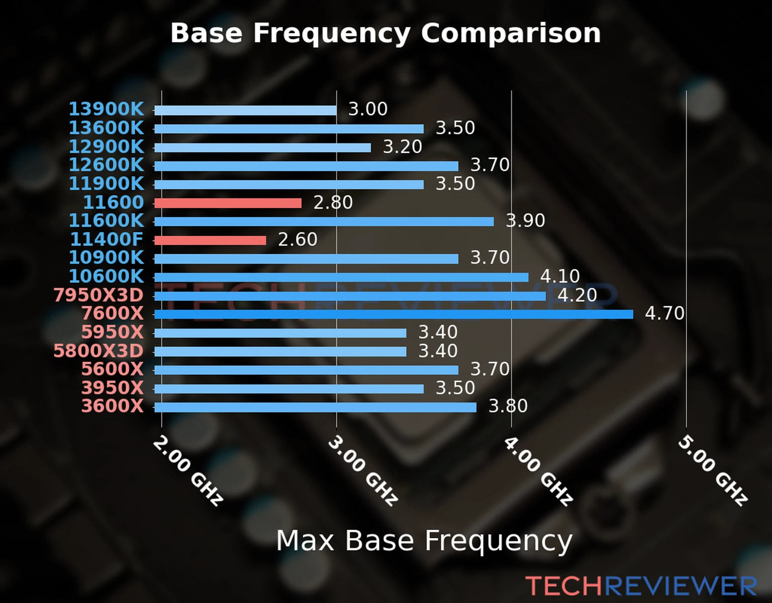Our chart of the max base frequency of the Core i5-11600 CPU compared to the Core i5-11400F and other Intel and AMD CPU models. We based the max base frequency on the max P-core base frequency for Intel 12th Gen and newer CPUs and based it on max base frequency for other CPU models. 