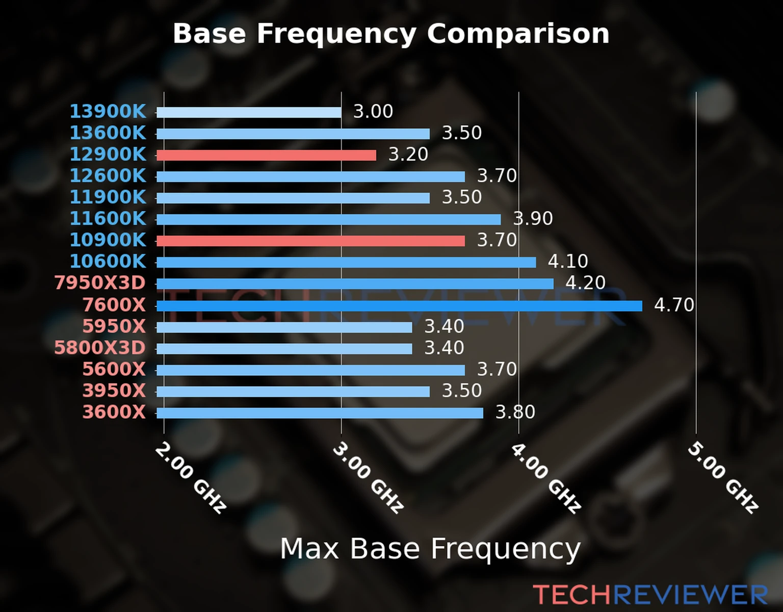 Our chart of the max base frequency of the Core i9-12900K CPU compared to the Core i9-10900K and other Intel and AMD CPU models. We based the max base frequency on the max P-core base frequency for Intel 12th Gen and newer CPUs and based it on max base frequency for other CPU models. 