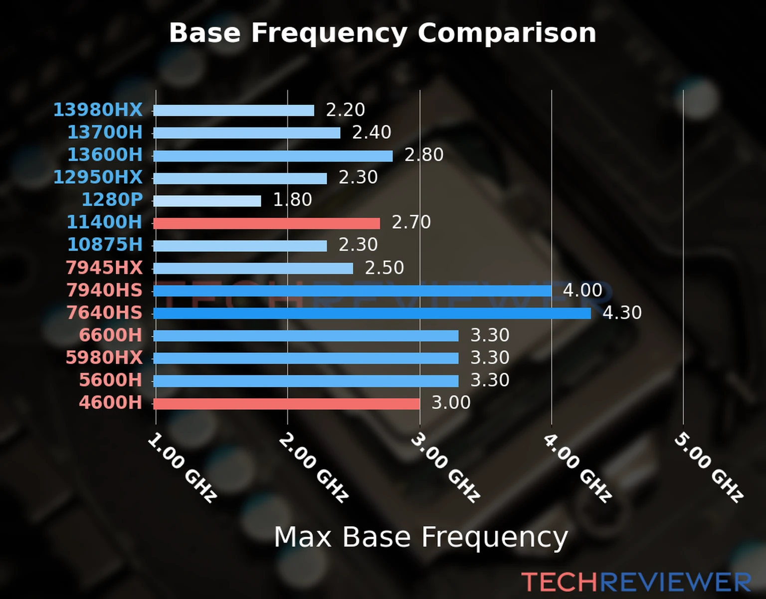 Our chart of the max base frequency of the Ryzen 5 4600H CPU compared to the Core i5-11400H and other Intel and AMD CPU models. We based the max base frequency on the max P-core base frequency for Intel 12th Gen and newer CPUs and based it on max base frequency for other CPU models. 