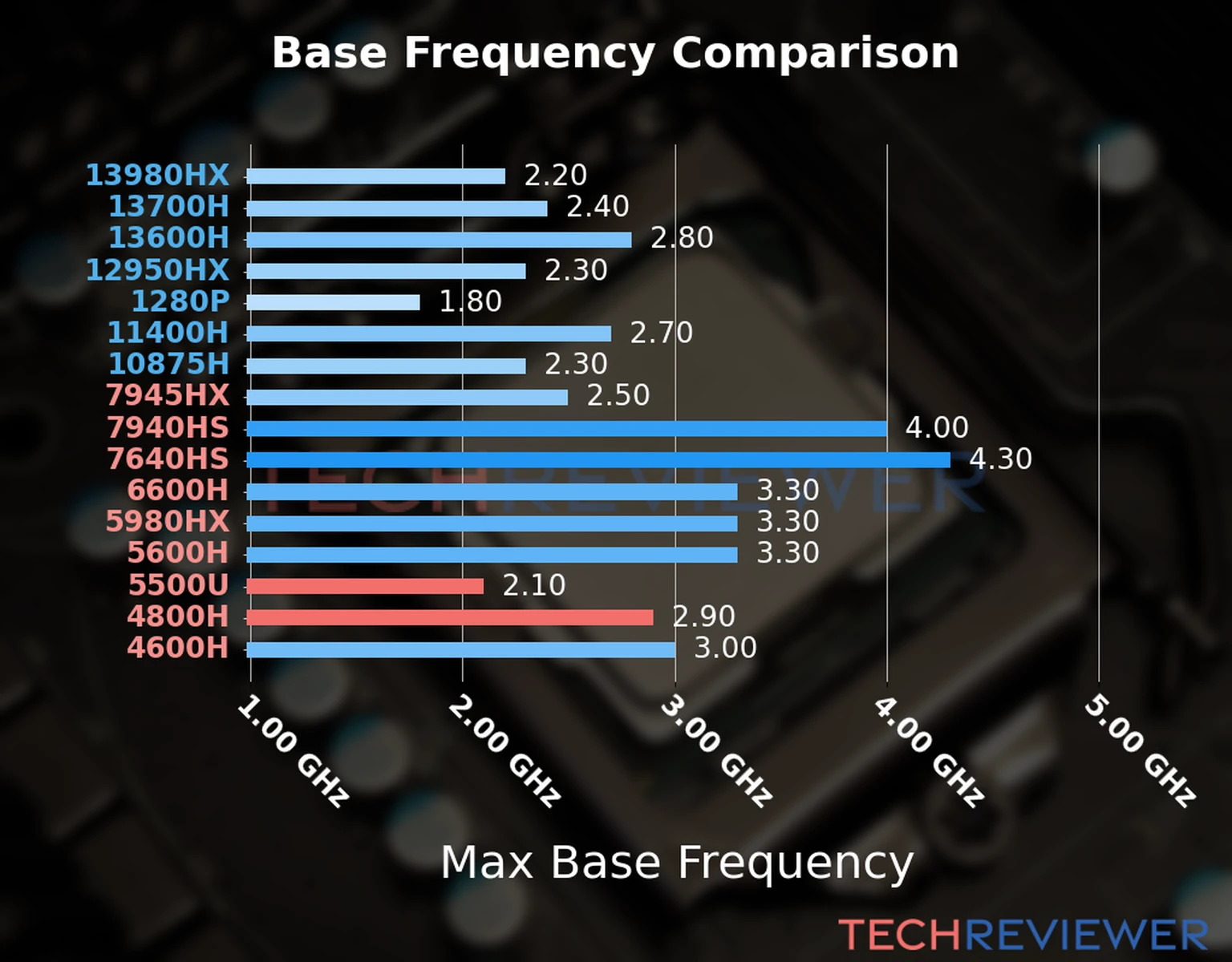 Our chart of the max base frequency of the Ryzen 5 5500U CPU compared to the Ryzen 7 4800H and other Intel and AMD CPU models. We based the max base frequency on the max P-core base frequency for Intel 12th Gen and newer CPUs and based it on max base frequency for other CPU models. 