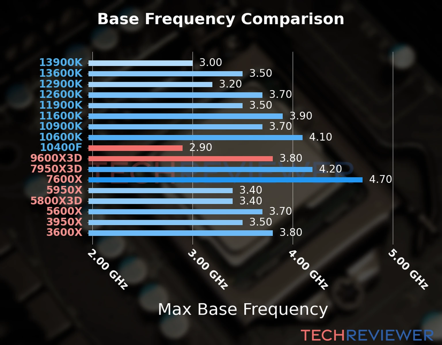 Our chart of the max base frequency of the Ryzen 5 9600X3D CPU compared to the Core i5-10400F and other Intel and AMD CPU models. We based the max base frequency on the max P-core base frequency for Intel 12th Gen and newer CPUs and based it on max base frequency for other CPU models. 