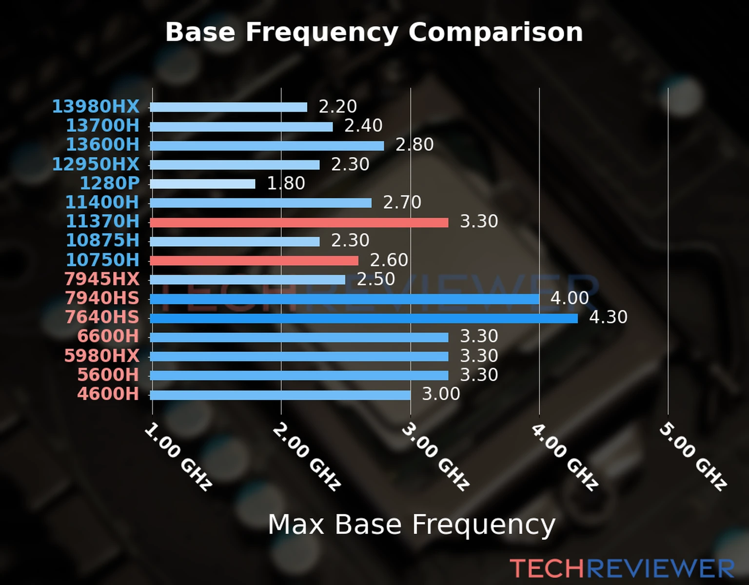 Our chart of the max base frequency of the Core i7-11370H CPU compared to the Core i7-10750H and other Intel and AMD CPU models. We based the max base frequency on the max P-core base frequency for Intel 12th Gen and newer CPUs and based it on max base frequency for other CPU models. 