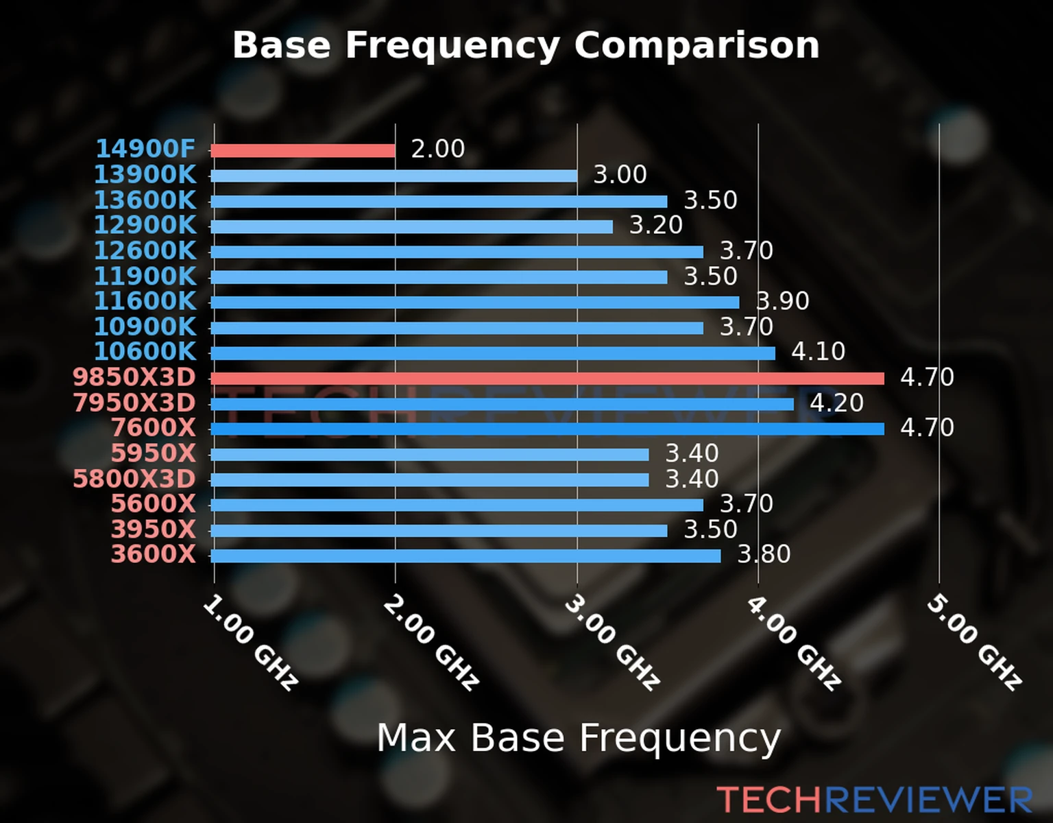 Our chart of the max base frequency of the Ryzen 7 9850X3D CPU compared to the Core i9-14900F and other Intel and AMD CPU models. We based the max base frequency on the max P-core base frequency for Intel 12th Gen and newer CPUs and based it on max base frequency for other CPU models. 