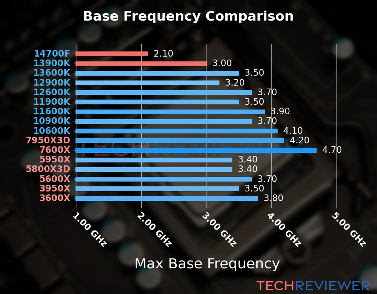 Our chart of the max base frequency of the Core i7-14700F CPU compared to the Core i9-13900K and other Intel and AMD CPU models. We based the max base frequency on the max P-core base frequency for Intel 12th Gen and newer CPUs and based it on max base frequency for other CPU models. Our chart of the max base frequency of the Core i7-14700F CPU compared to the Core i9-13900K and other Intel and AMD CPU models. We based the max base frequency on the max P-core base frequency for Intel 12th Gen and newer CPUs and based it on max base frequency for other CPU models.