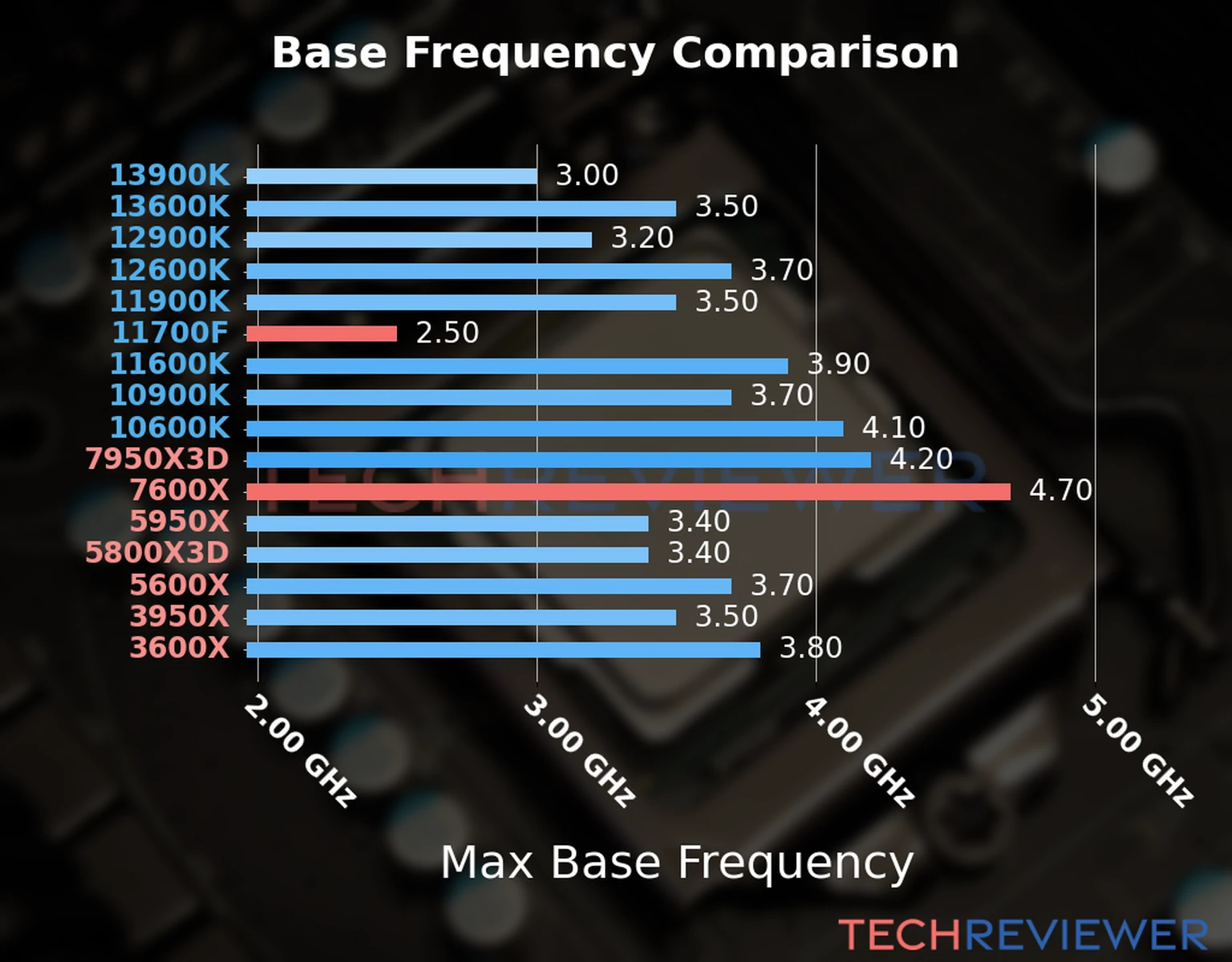 Our chart of the max base frequency of the Ryzen 5 7600X CPU compared to the Core i7-11700F and other Intel and AMD CPU models. We based the max base frequency on the max P-core base frequency for Intel 12th Gen and newer CPUs and based it on max base frequency for other CPU models. Our chart of the max base frequency of the Ryzen 5 7600X CPU compared to the Core i7-11700F and other Intel and AMD CPU models. We based the max base frequency on the max P-core base frequency for Intel 12th Gen and newer CPUs and based it on max base frequency for other CPU models.