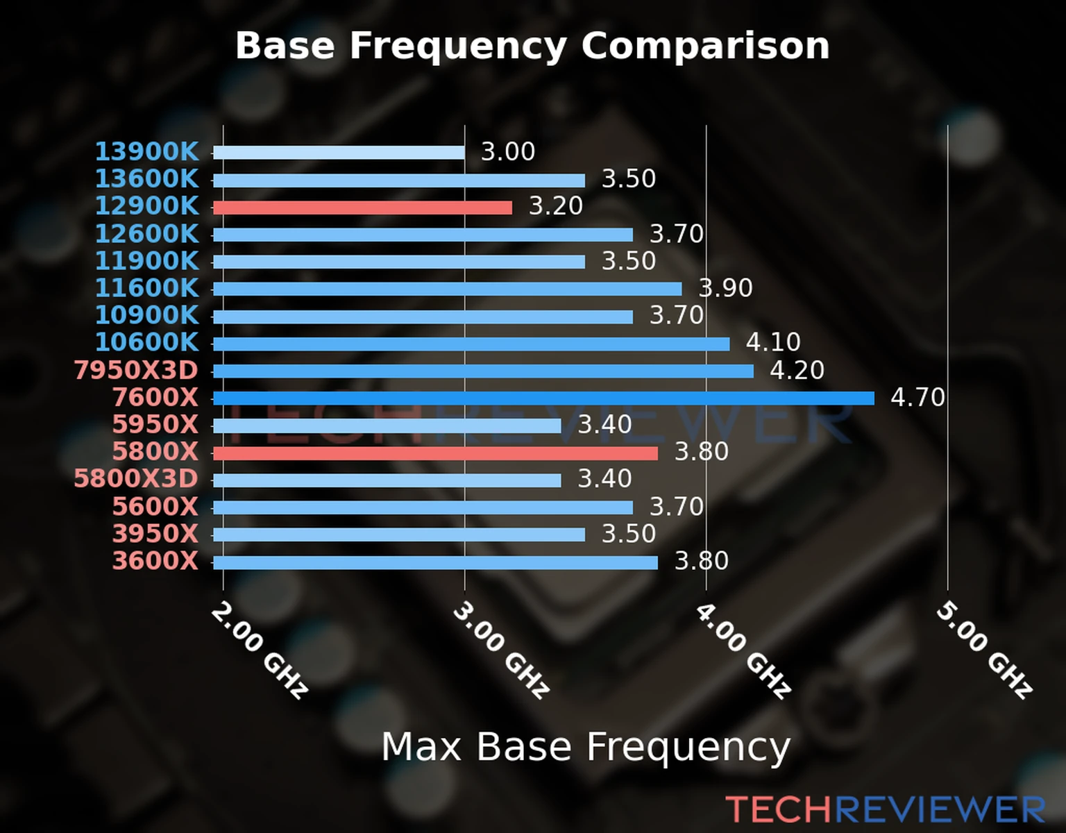 Our chart of the max base frequency of the Ryzen 7 5800X CPU compared to the Core i9-12900K and other Intel and AMD CPU models. We based the max base frequency on the max P-core base frequency for Intel 12th Gen and newer CPUs and based it on max base frequency for other CPU models. 