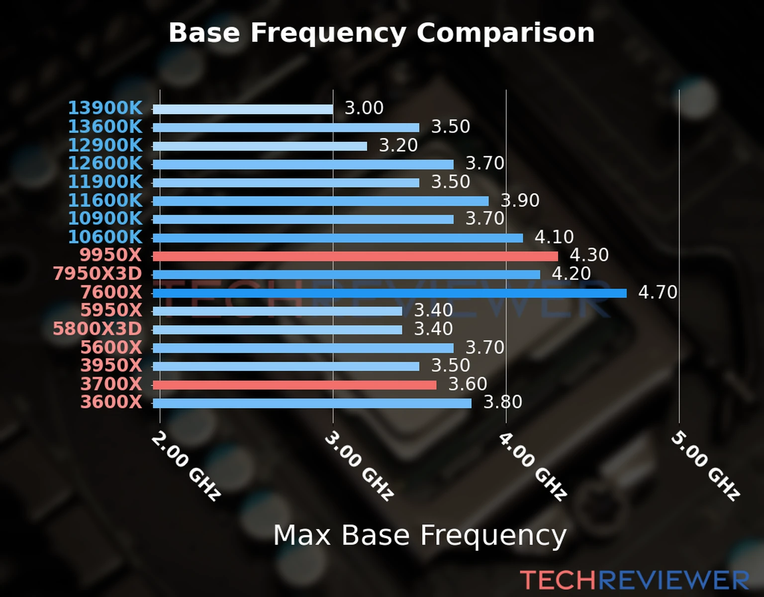 Our chart of the max base frequency of the Ryzen 9 9950X CPU compared to the Ryzen 7 3700X and other Intel and AMD CPU models. We based the max base frequency on the max P-core base frequency for Intel 12th Gen and newer CPUs and based it on max base frequency for other CPU models. 