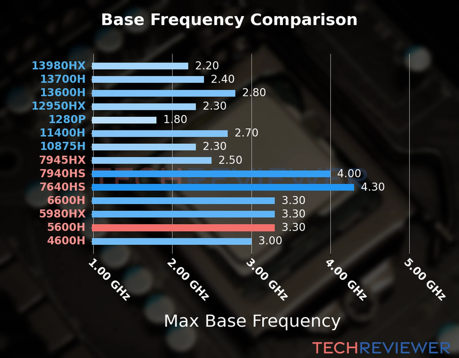 Our chart of the max base frequency of the Ryzen 5 5600H CPU compared to other Intel and AMD CPU models. We based the max base frequency on the max P-core base frequency for Intel 12th Gen and newer CPUs and based it on max base frequency for other CPU models. 