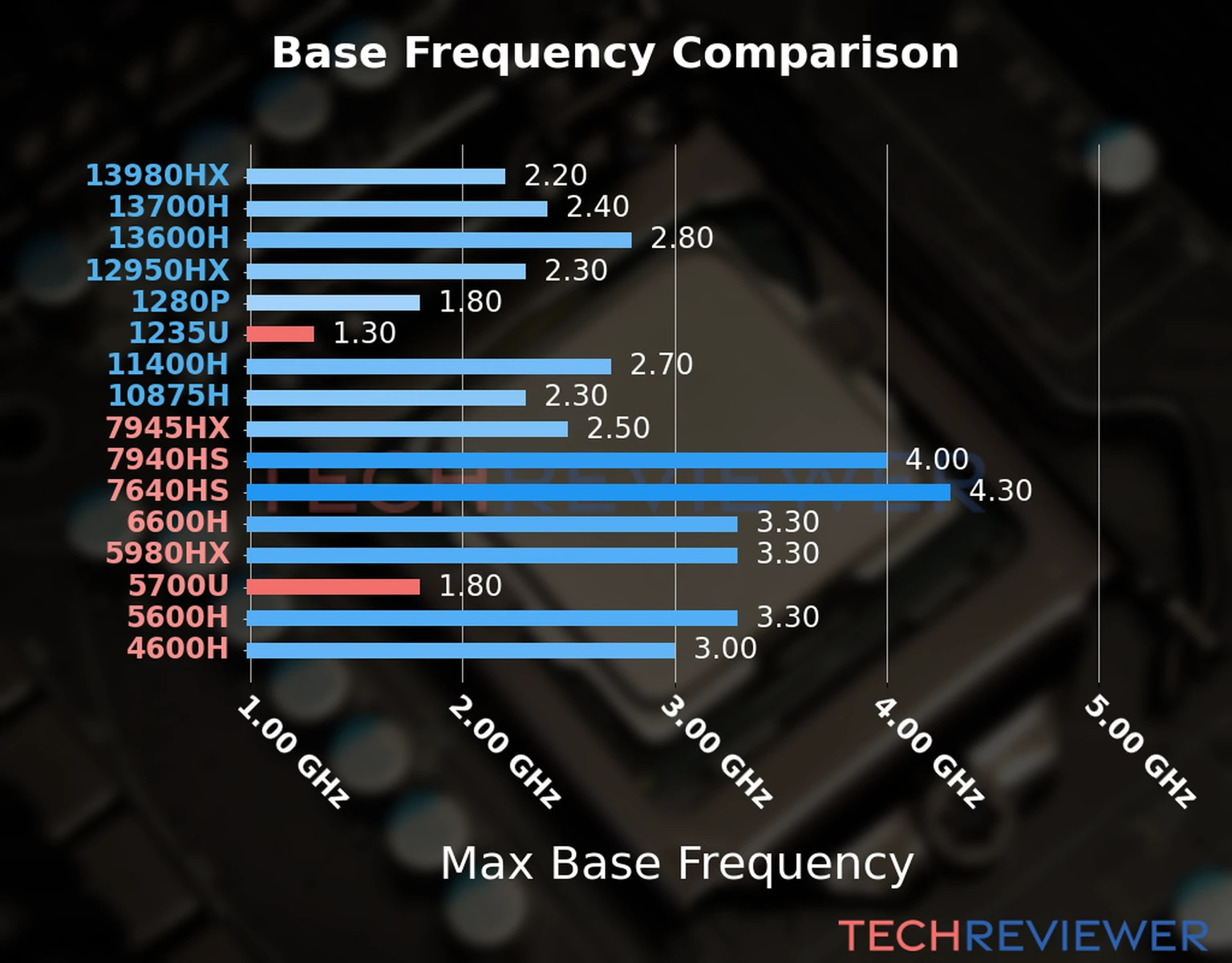 Our chart of the max base frequency of the Ryzen 7 5700U CPU compared to the Core i5-1235U and other Intel and AMD CPU models. We based the max base frequency on the max P-core base frequency for Intel 12th Gen and newer CPUs and based it on max base frequency for other CPU models. Our chart of the max base frequency of the Ryzen 7 5700U CPU compared to the Core i5-1235U and other Intel and AMD CPU models. We based the max base frequency on the max P-core base frequency for Intel 12th Gen and newer CPUs and based it on max base frequency for other CPU models.