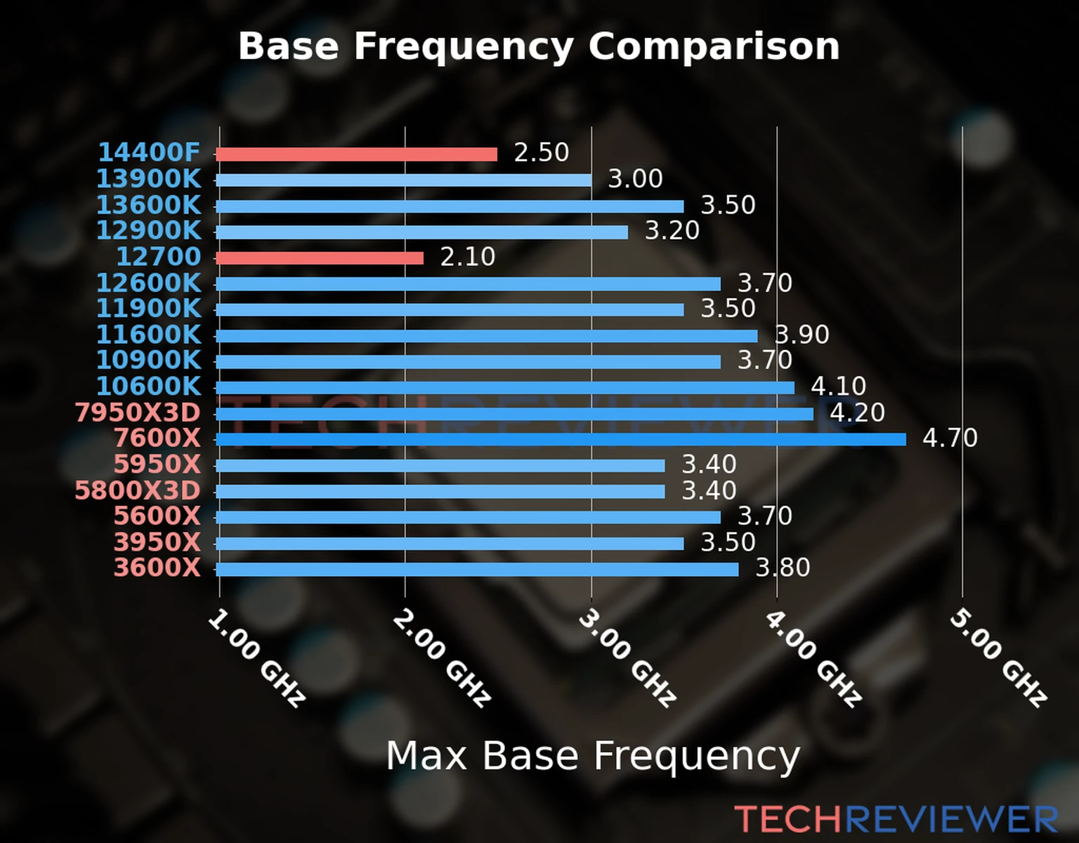 Our chart of the max base frequency of the Core i5-14400F CPU compared to the Core i7-12700 and other Intel and AMD CPU models. We based the max base frequency on the max P-core base frequency for Intel 12th Gen and newer CPUs and based it on max base frequency for other CPU models. 