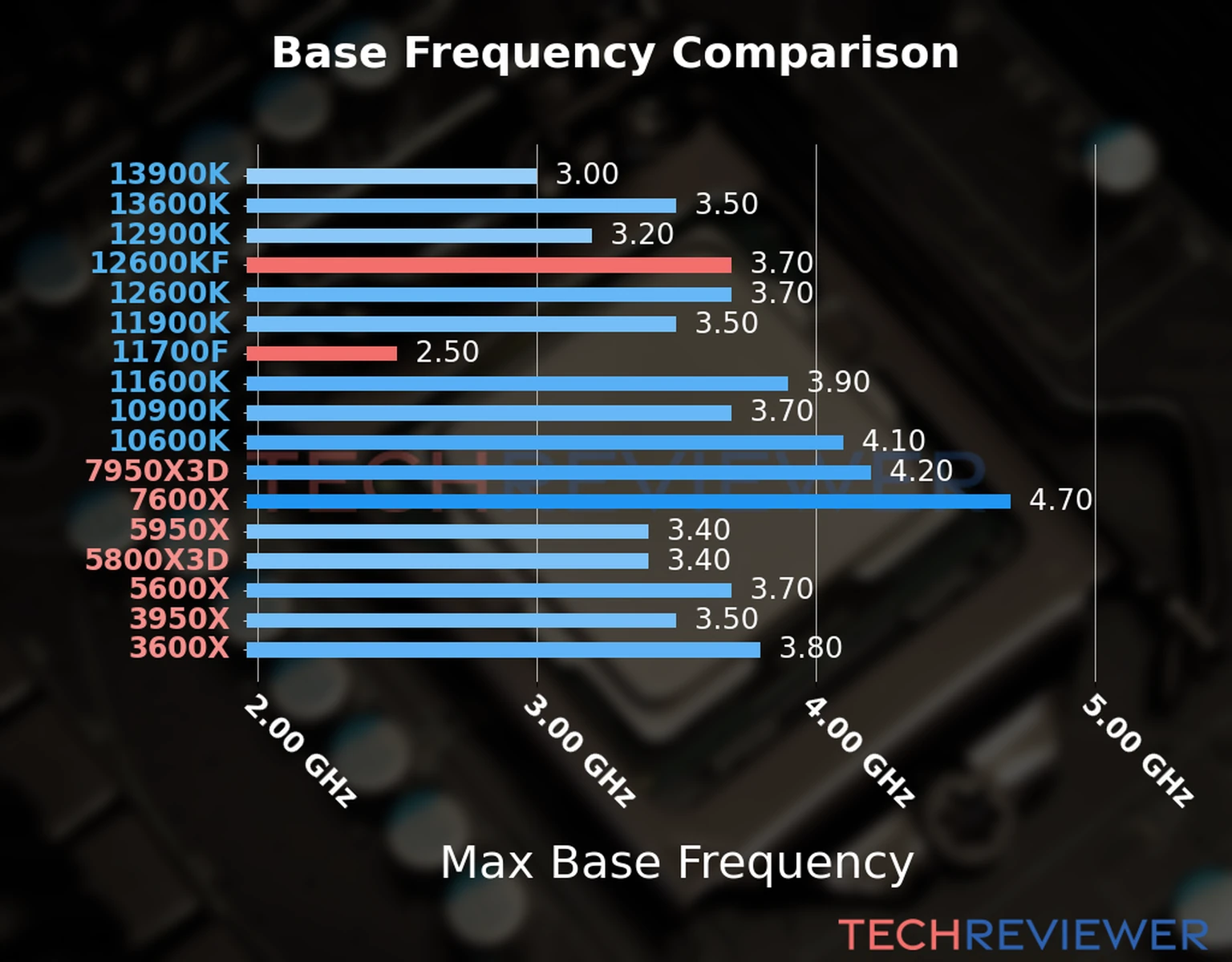 Our chart of the max base frequency of the Core i5-12600KF CPU compared to the Core i7-11700F and other Intel and AMD CPU models. We based the max base frequency on the max P-core base frequency for Intel 12th Gen and newer CPUs and based it on max base frequency for other CPU models. 