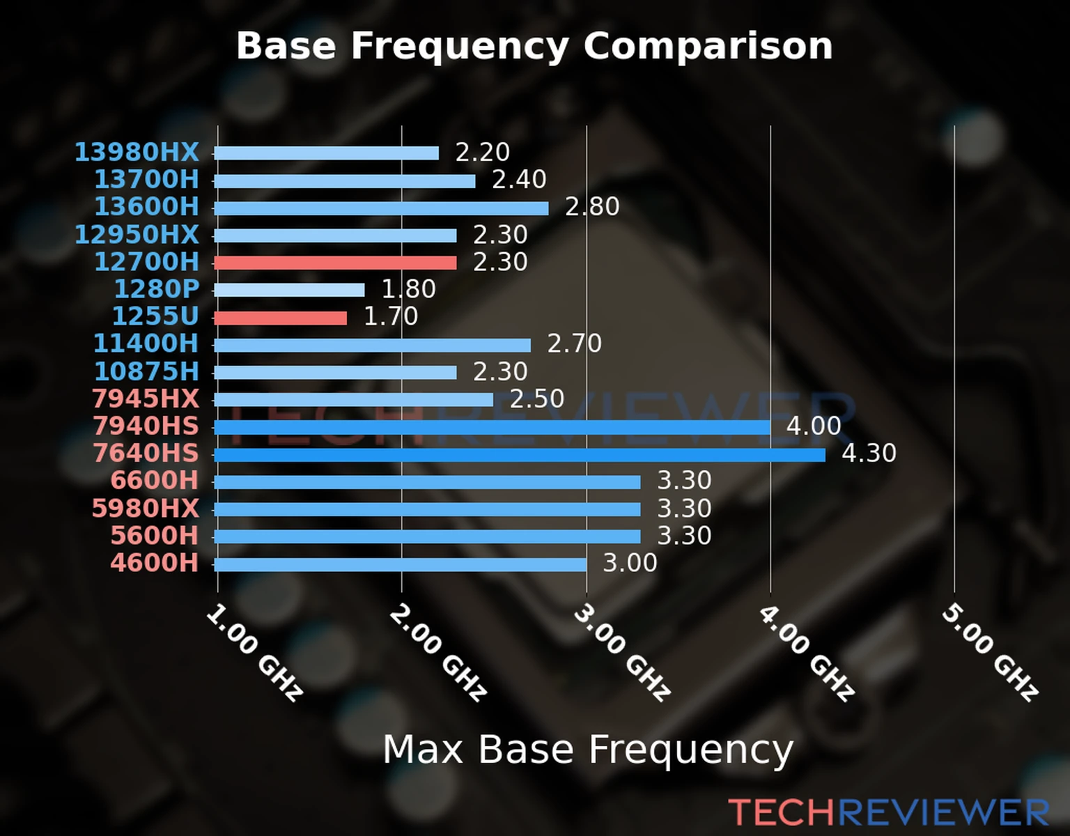 Our chart of the max base frequency of the Core i7-12700H CPU compared to the Core i7-1255U and other Intel and AMD CPU models. We based the max base frequency on the max P-core base frequency for Intel 12th Gen and newer CPUs and based it on max base frequency for other CPU models. 