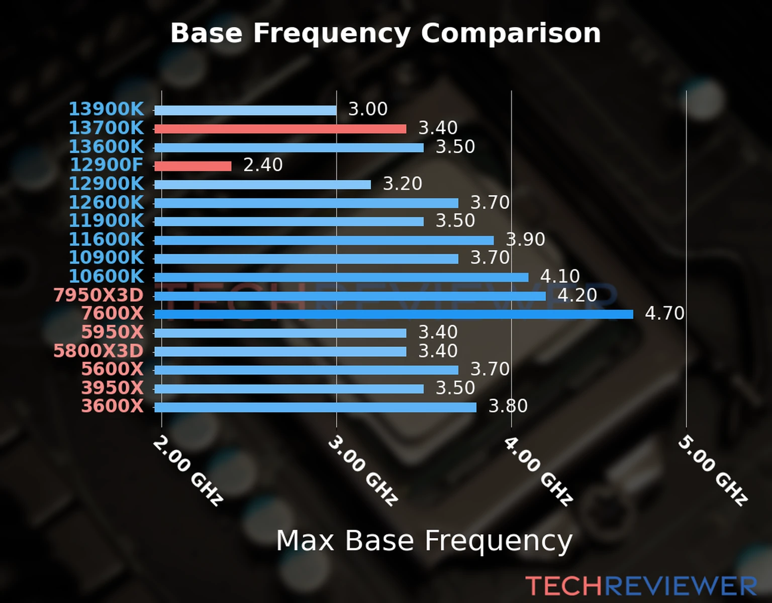 Our chart of the max base frequency of the Core i7-13700K CPU compared to the Core i9-12900F and other Intel and AMD CPU models. We based the max base frequency on the max P-core base frequency for Intel 12th Gen and newer CPUs and based it on max base frequency for other CPU models. 