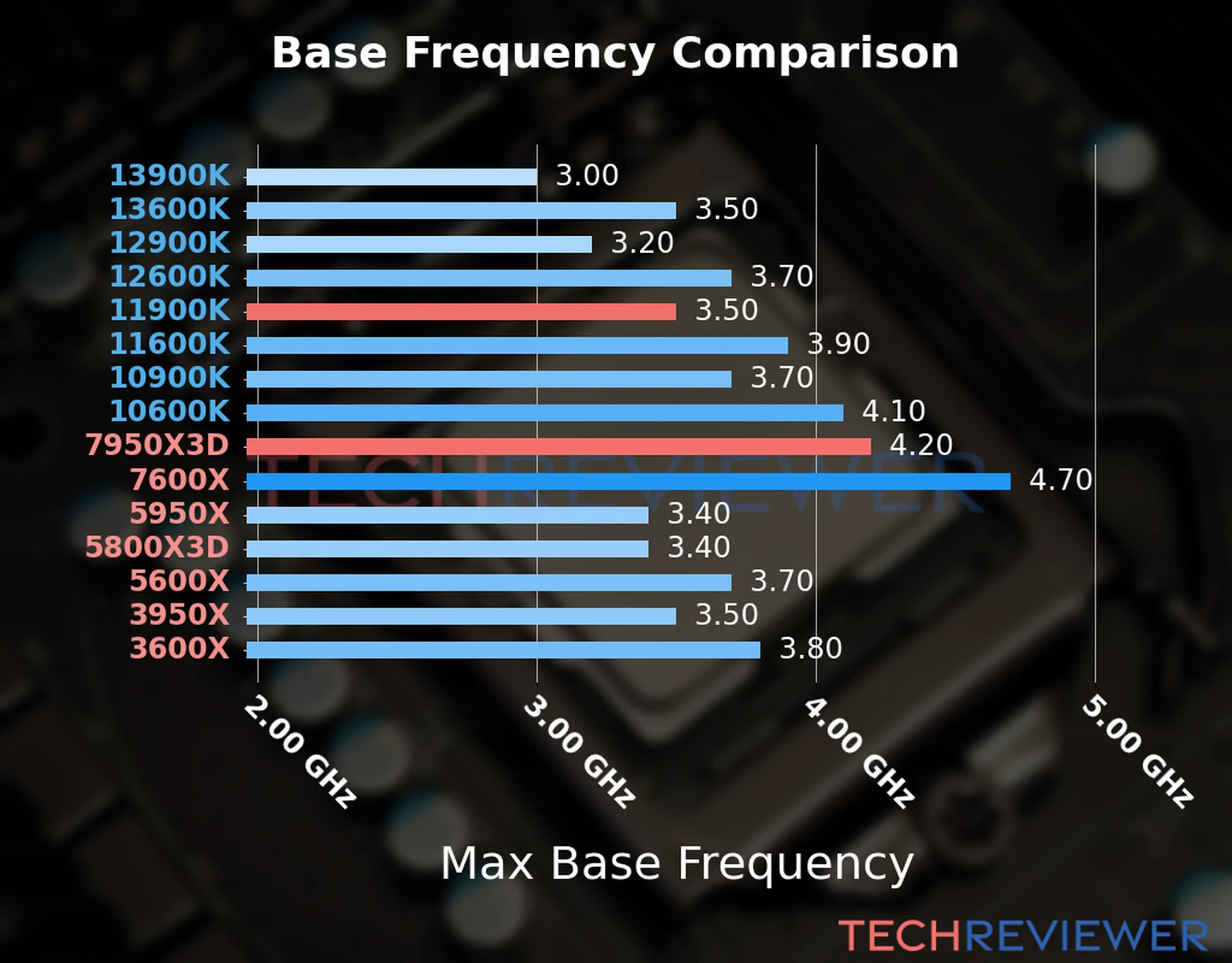 Our chart of the max base frequency of the Ryzen 9 7950X3D CPU compared to the Core i9-11900K and other Intel and AMD CPU models. We based the max base frequency on the max P-core base frequency for Intel 12th Gen and newer CPUs and based it on max base frequency for other CPU models. Our chart of the max base frequency of the Ryzen 9 7950X3D CPU compared to the Core i9-11900K and other Intel and AMD CPU models. We based the max base frequency on the max P-core base frequency for Intel 12th Gen and newer CPUs and based it on max base frequency for other CPU models.