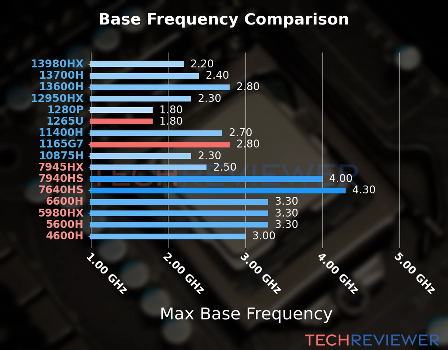 Our chart of the max base frequency of the Core i7-1265U CPU compared to the Core i7-1165G7 and other Intel and AMD CPU models. We based the max base frequency on the max P-core base frequency for Intel 12th Gen and newer CPUs and based it on max base frequency for other CPU models. 