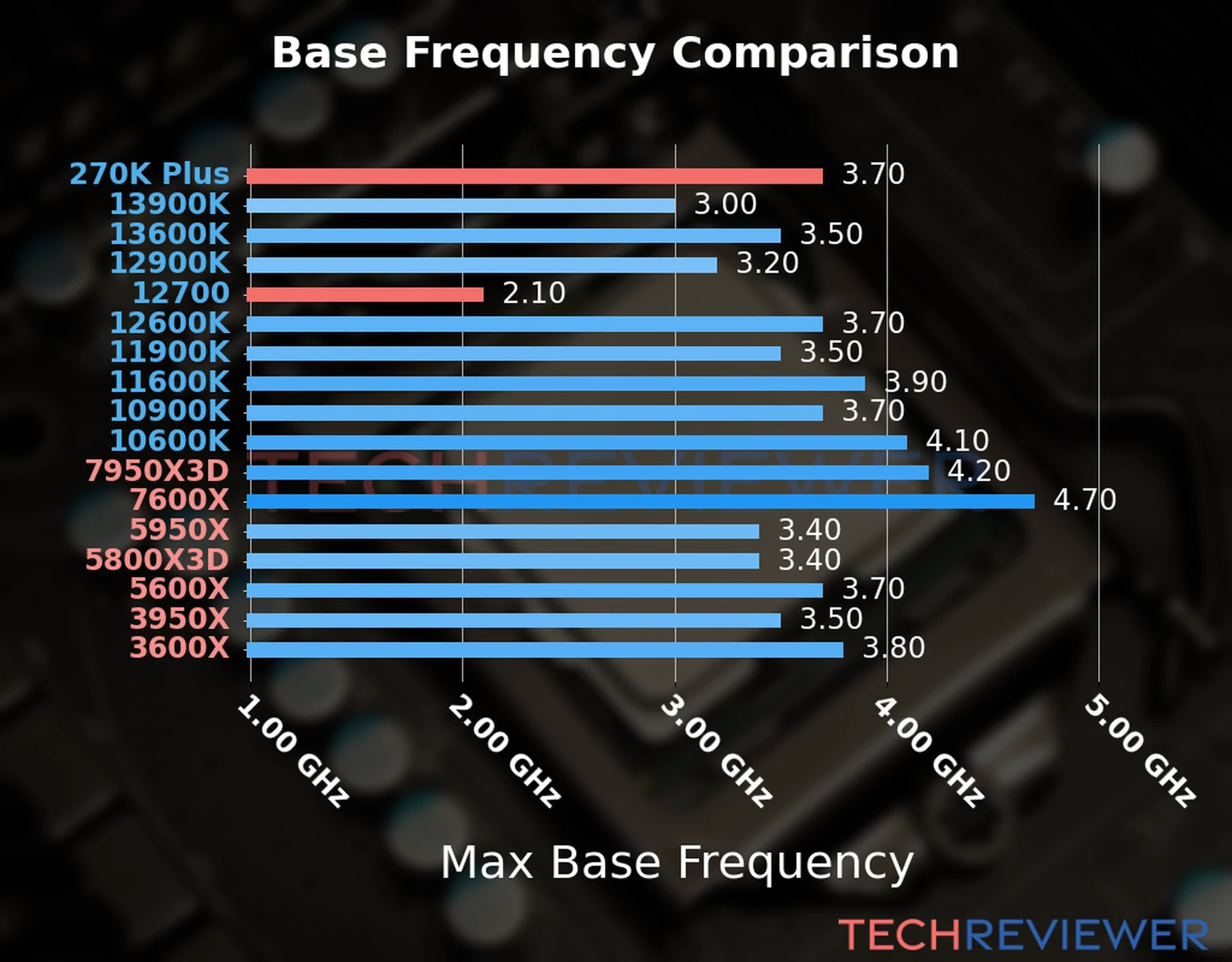 Our chart of the max base frequency of the Core Ultra 7 270K Plus CPU compared to the Core i7-12700 and other Intel and AMD CPU models. We based the max base frequency on the max P-core base frequency for Intel 12th Gen and newer CPUs and based it on max base frequency for other CPU models. 