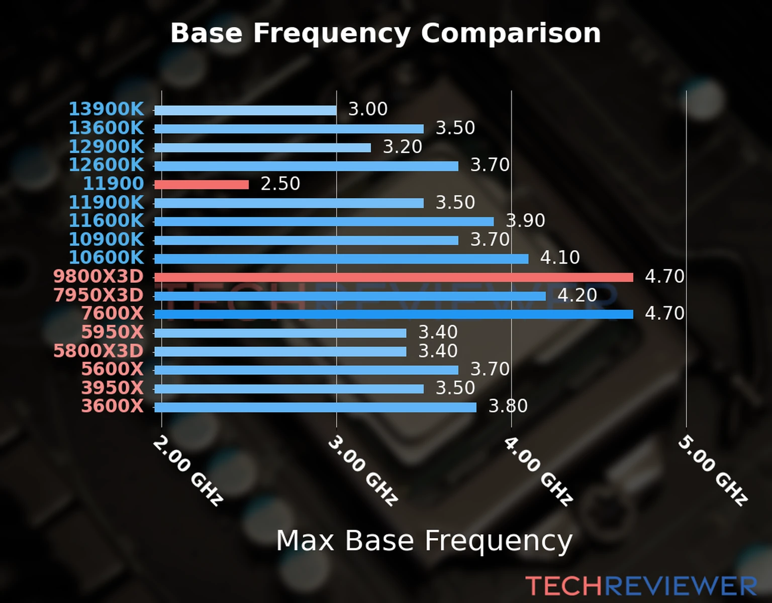 Our chart of the max base frequency of the Ryzen 9 9800X3D CPU compared to the Core i9-11900 and other Intel and AMD CPU models. We based the max base frequency on the max P-core base frequency for Intel 12th Gen and newer CPUs and based it on max base frequency for other CPU models. Our chart of the max base frequency of the Ryzen 9 9800X3D CPU compared to the Core i9-11900 and other Intel and AMD CPU models. We based the max base frequency on the max P-core base frequency for Intel 12th Gen and newer CPUs and based it on max base frequency for other CPU models.