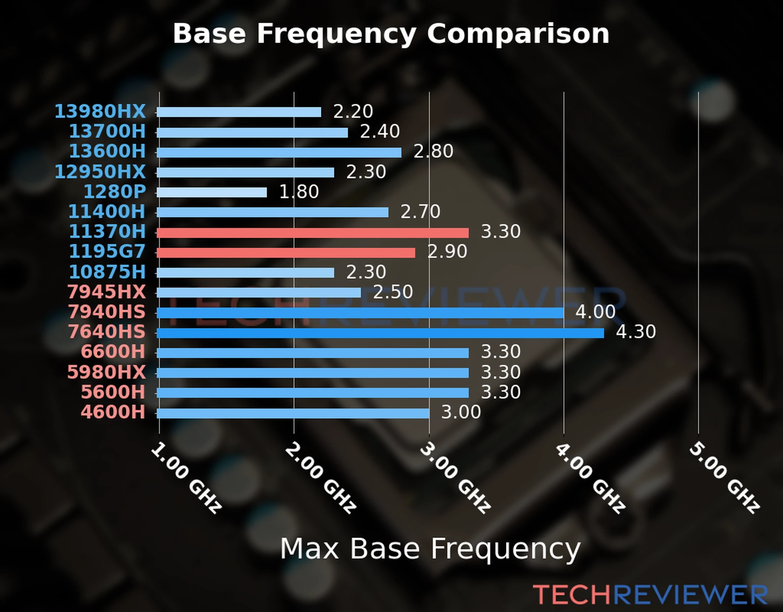 Our chart of the max base frequency of the Core i7-1195G7 CPU compared to the Core i7-11370H and other Intel and AMD CPU models. We based the max base frequency on the max P-core base frequency for Intel 12th Gen and newer CPUs and based it on max base frequency for other CPU models. 