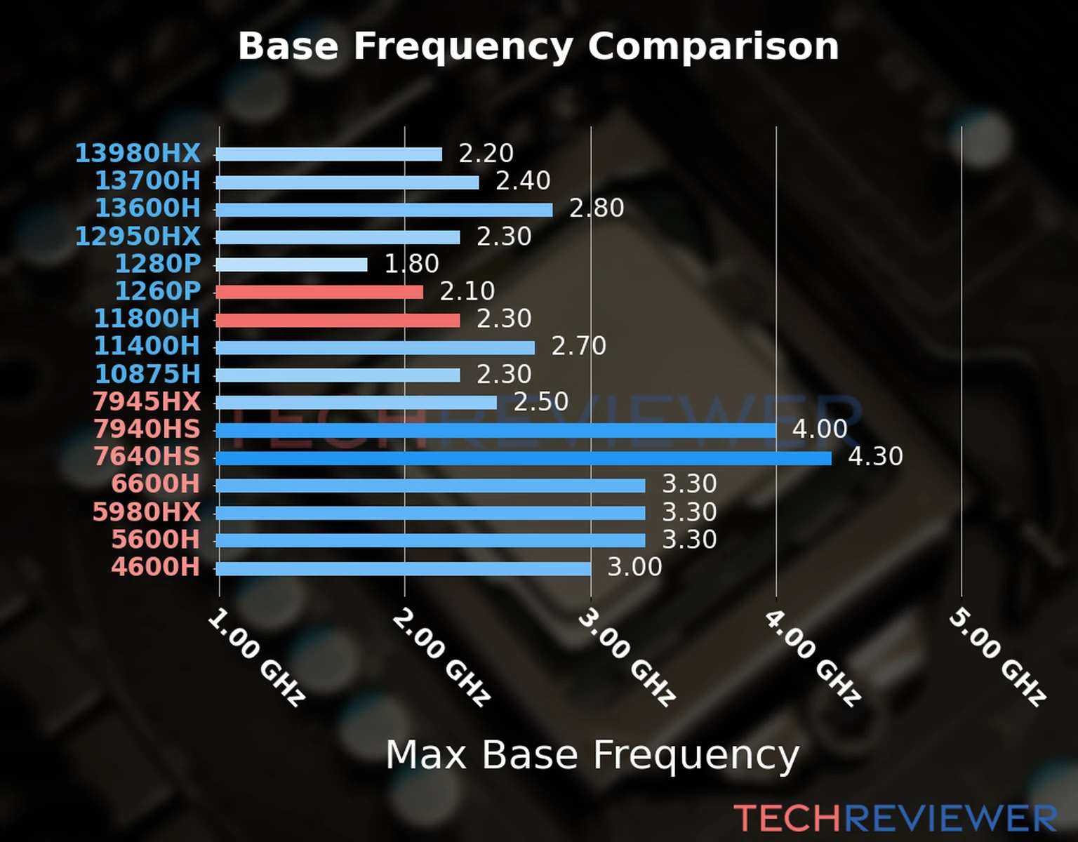 Our chart of the max base frequency of the Core i7-1260P CPU compared to the Core i7-11800H and other Intel and AMD CPU models. We based the max base frequency on the max P-core base frequency for Intel 12th Gen and newer CPUs and based it on max base frequency for other CPU models. 