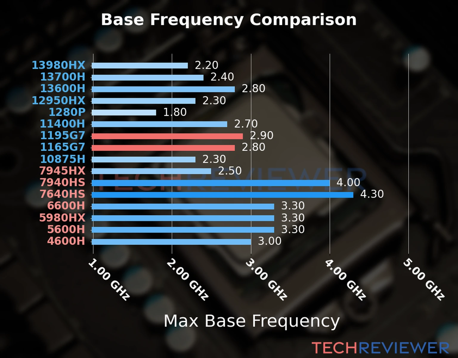 Our chart of the max base frequency of the Core i7-1195G7 CPU compared to the Core i7-1165G7 and other Intel and AMD CPU models. We based the max base frequency on the max P-core base frequency for Intel 12th Gen and newer CPUs and based it on max base frequency for other CPU models. 