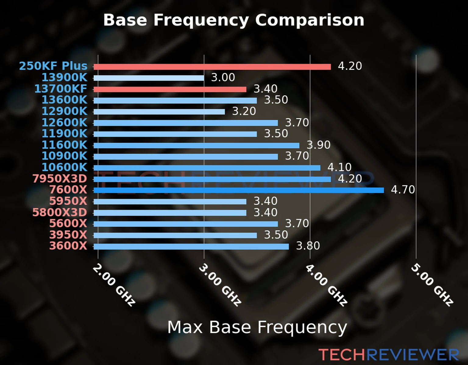 Our chart of the max base frequency of the Core Ultra 5 250KF Plus CPU compared to the Core i7-13700KF and other Intel and AMD CPU models. We based the max base frequency on the max P-core base frequency for Intel 12th Gen and newer CPUs and based it on max base frequency for other CPU models. 